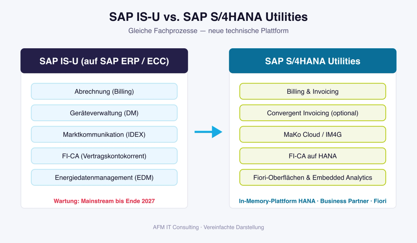 Vergleichsdiagramm: SAP IS-U auf SAP ERP/ECC gegenüber SAP S/4HANA Utilities mit den jeweiligen Komponenten