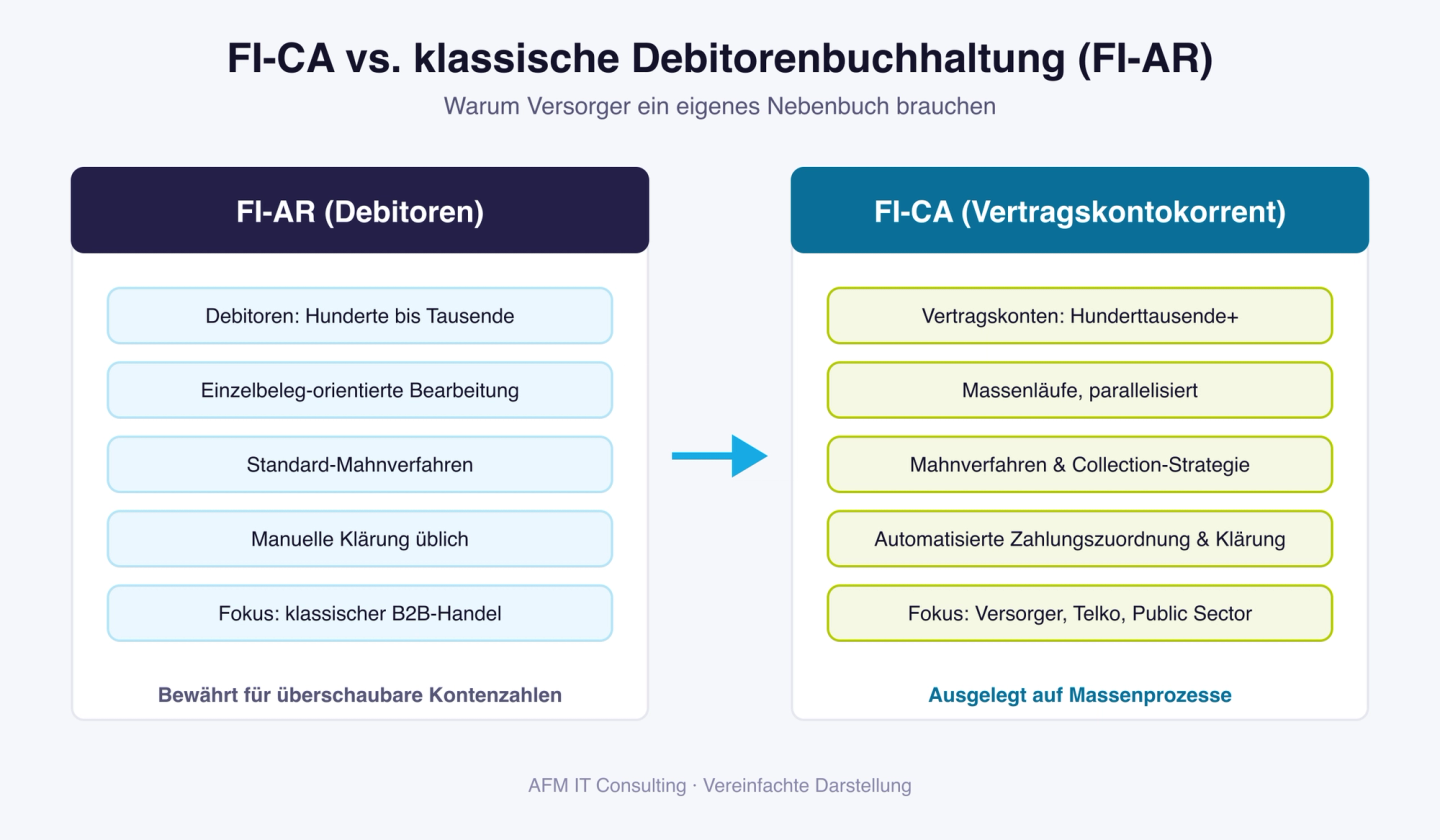 Vergleichsdiagramm: SAP FI-CA (Vertragskontokorrent) gegenüber klassischer Debitorenbuchhaltung FI-AR