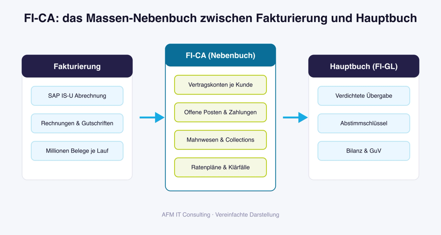 Diagramm: SAP FI-CA als Massen-Nebenbuch zwischen Fakturierung (SAP IS-U Abrechnung) und Hauptbuch FI-GL