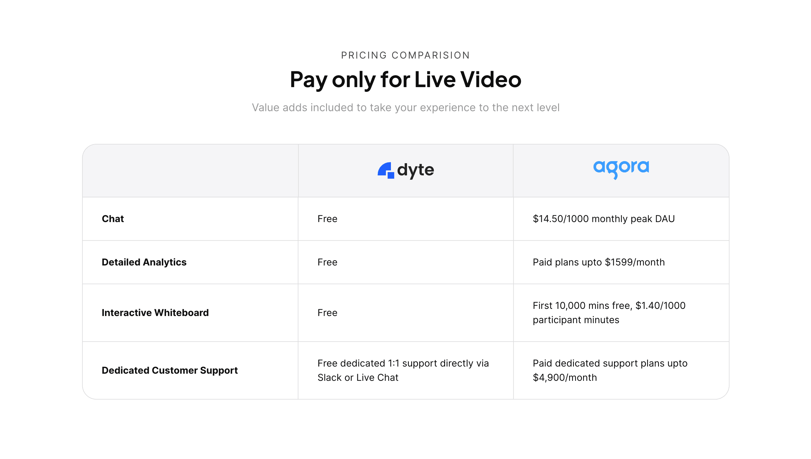 Dyte