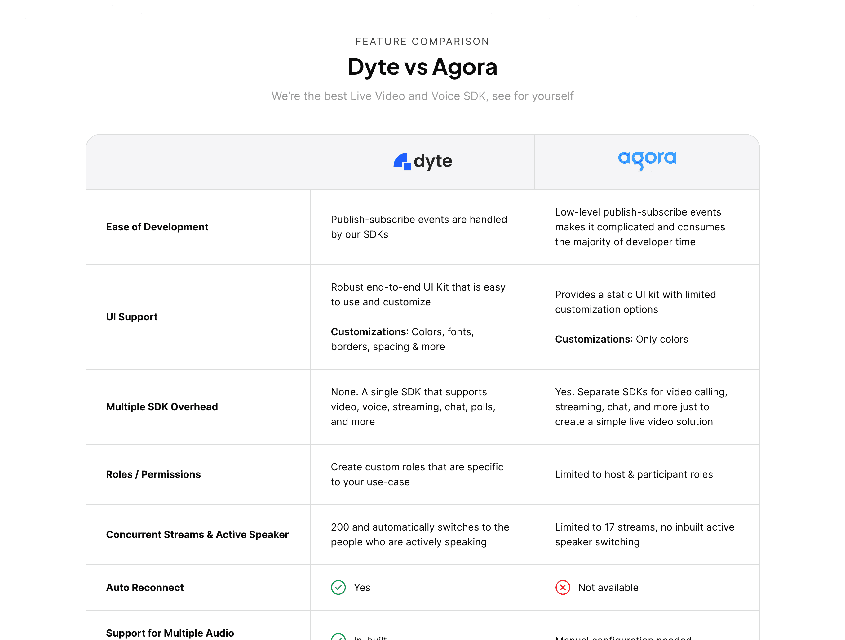 Dyte
