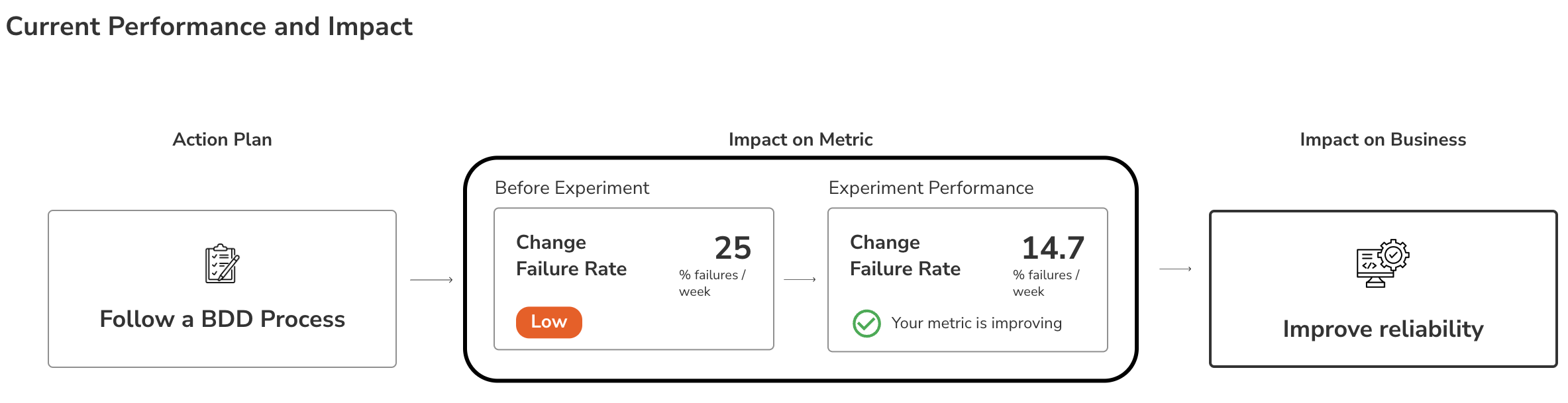 Business Impact