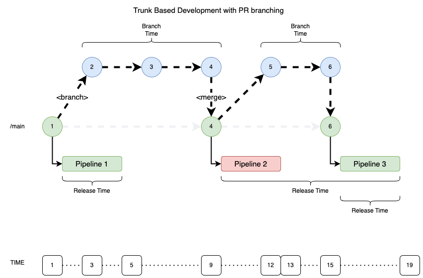 Lead Time for Trunk Based Development