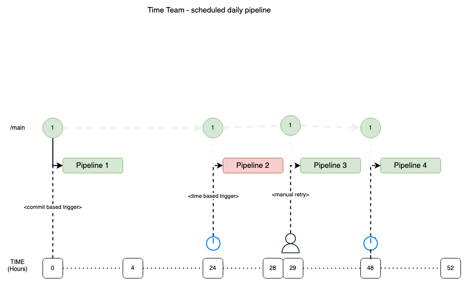 Scheduled Daily Pipeline