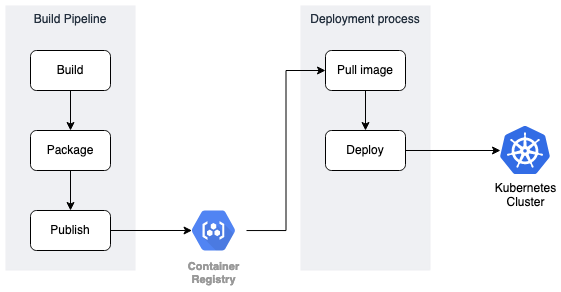 Container Deployment Process