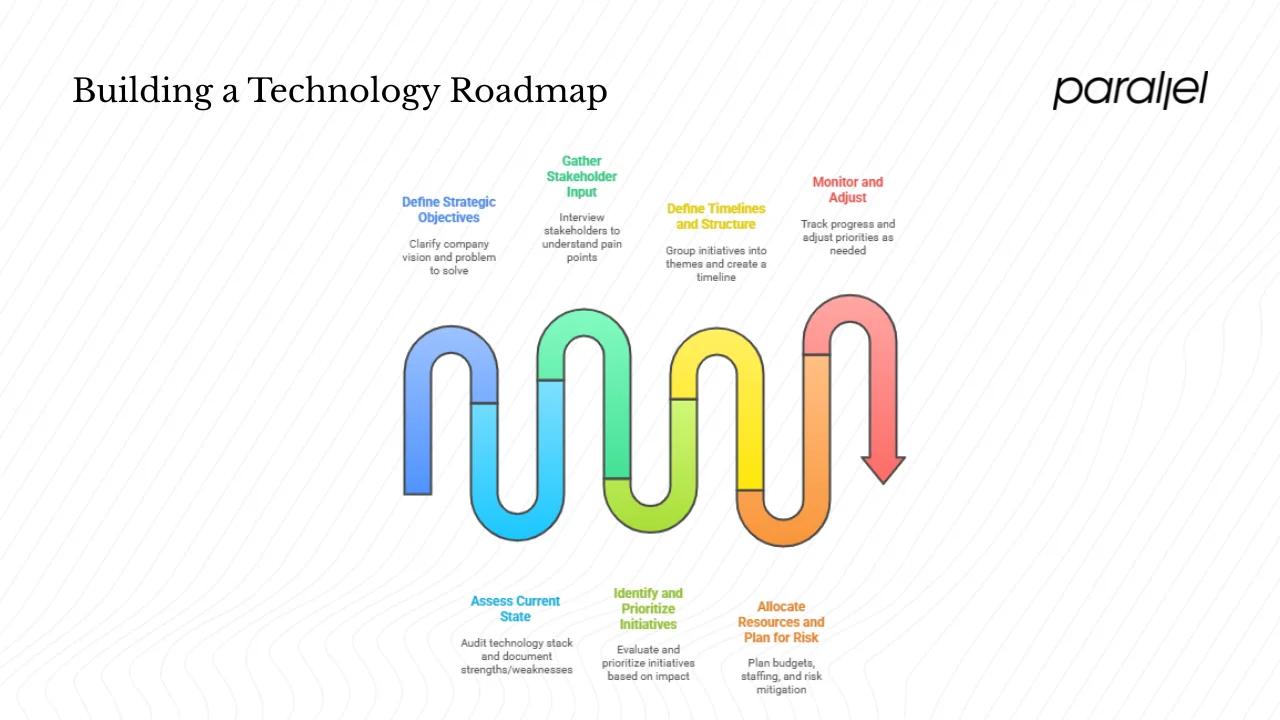 How to Build a Technology Roadmap