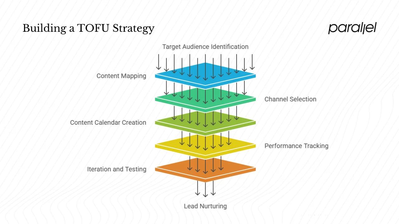 Building a TOFU strategy step by step