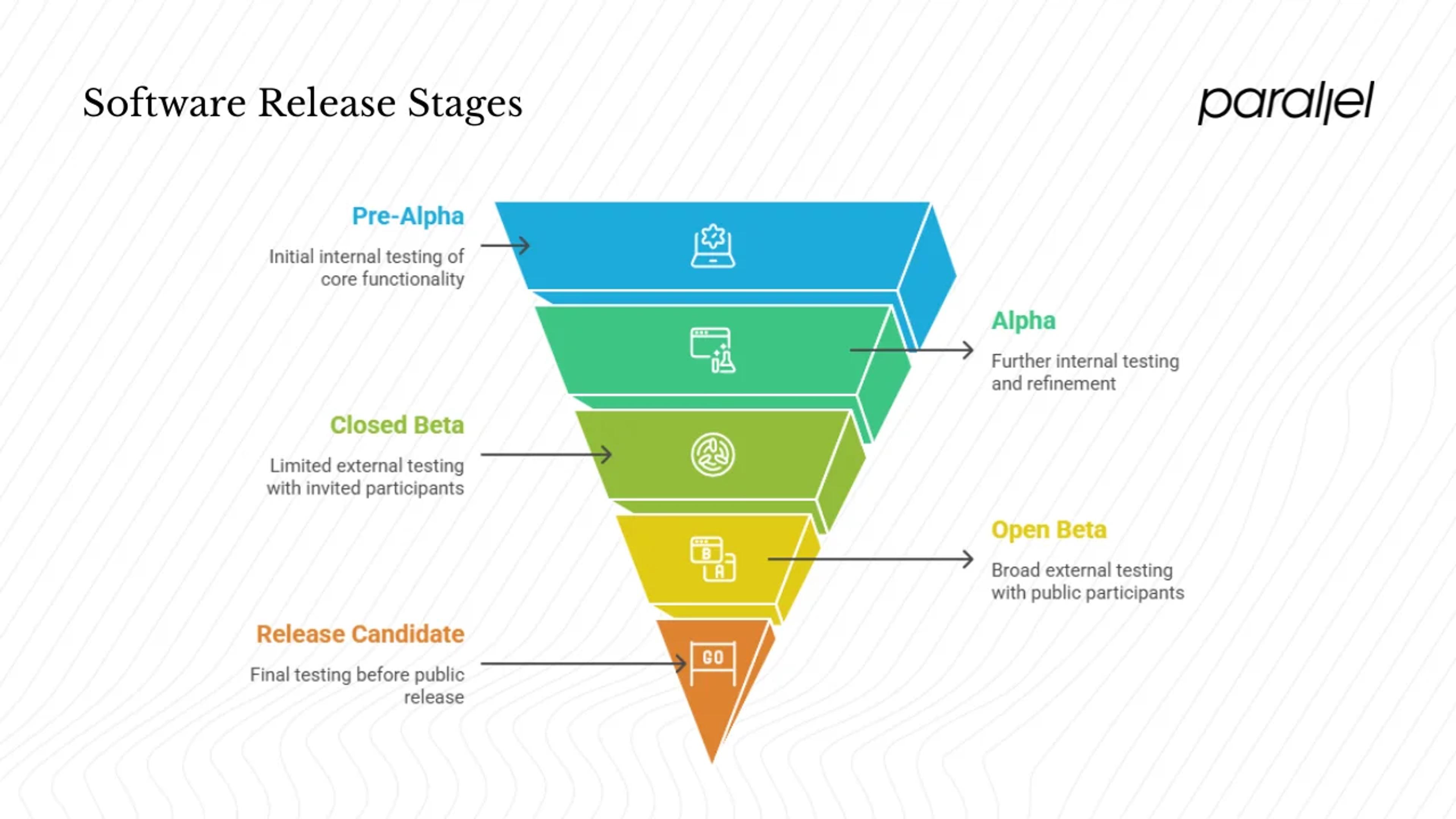 Where beta fits in the release cycle