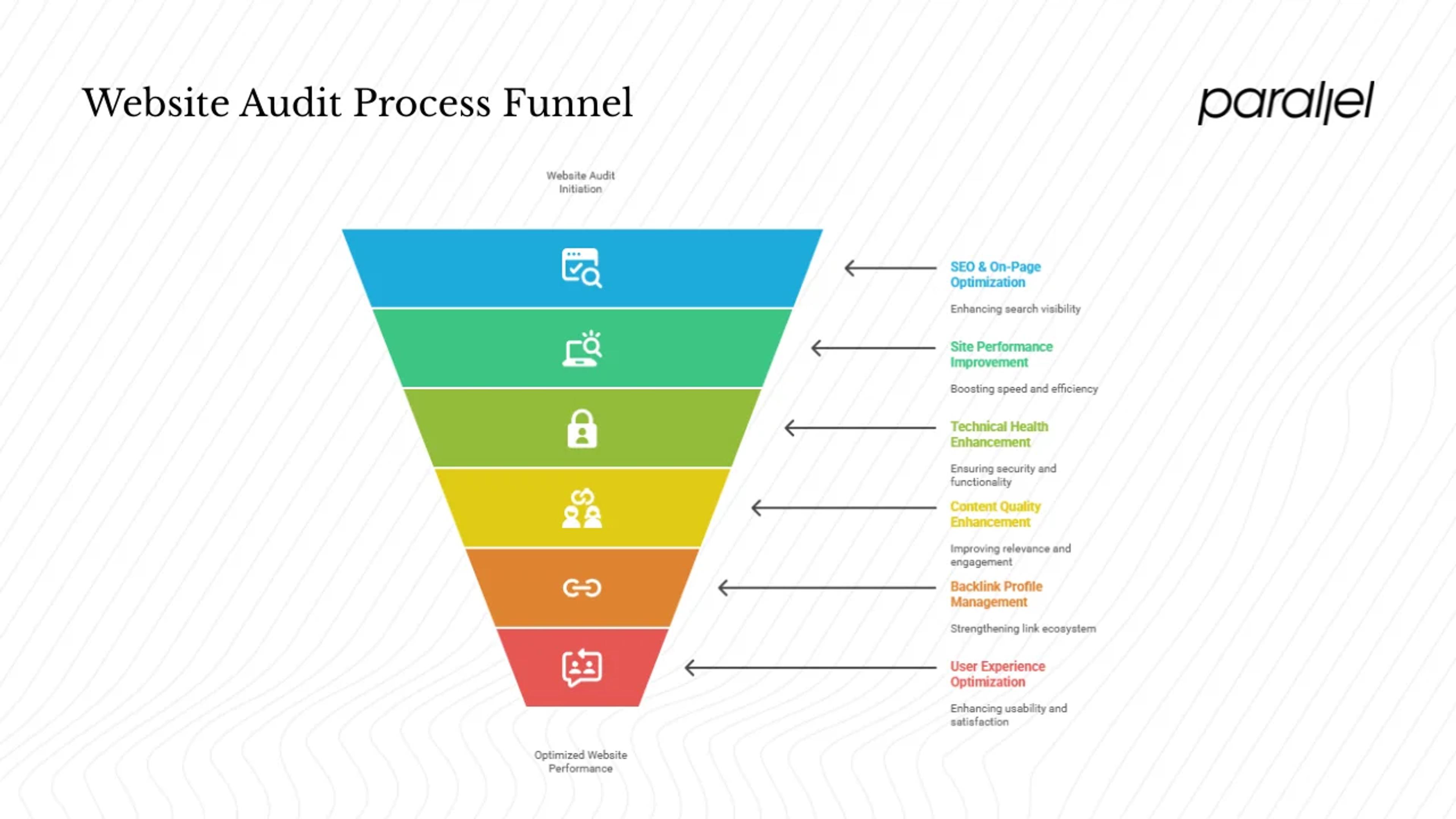 Step‑by‑step audit components
