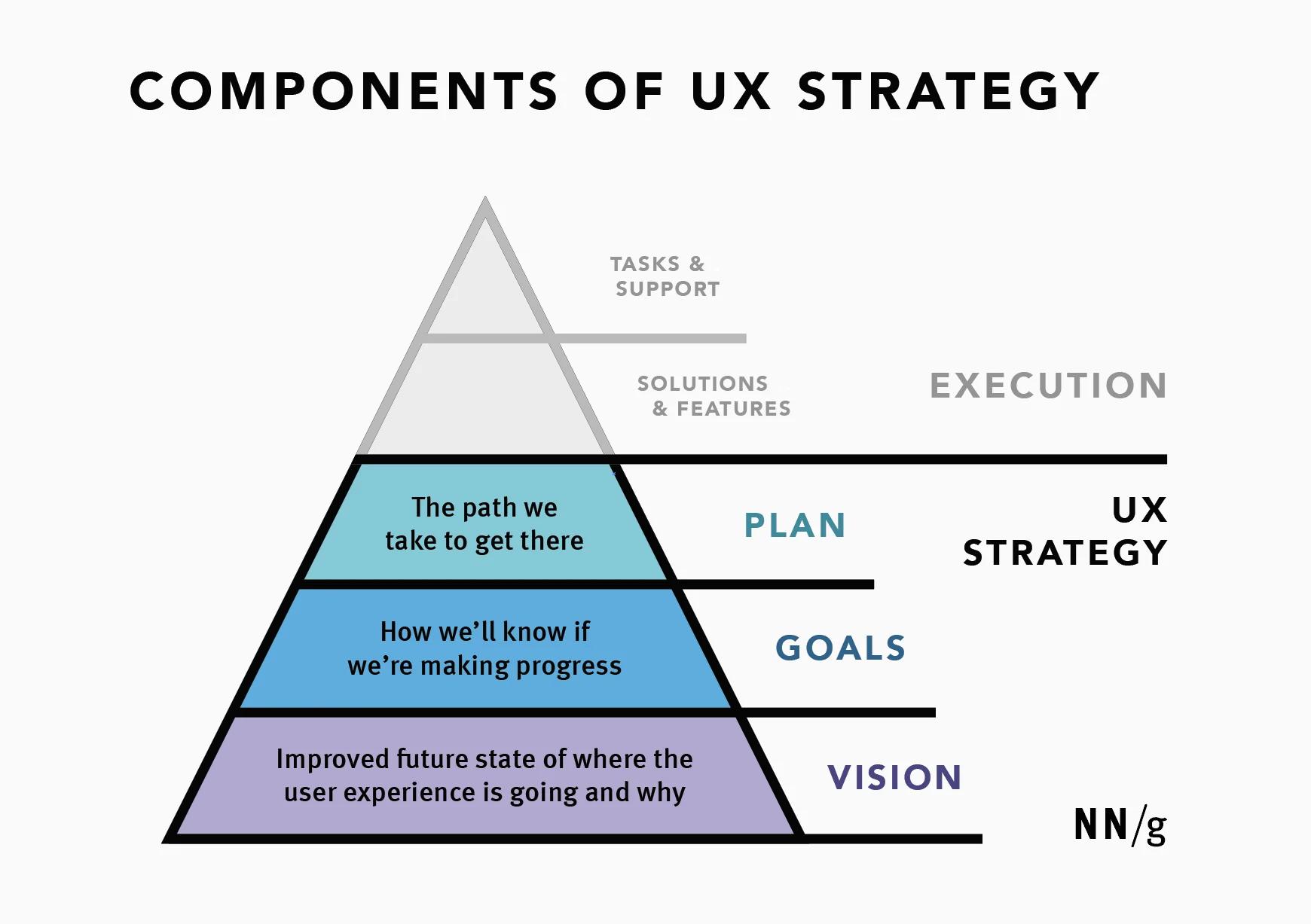 What is UX strategy?