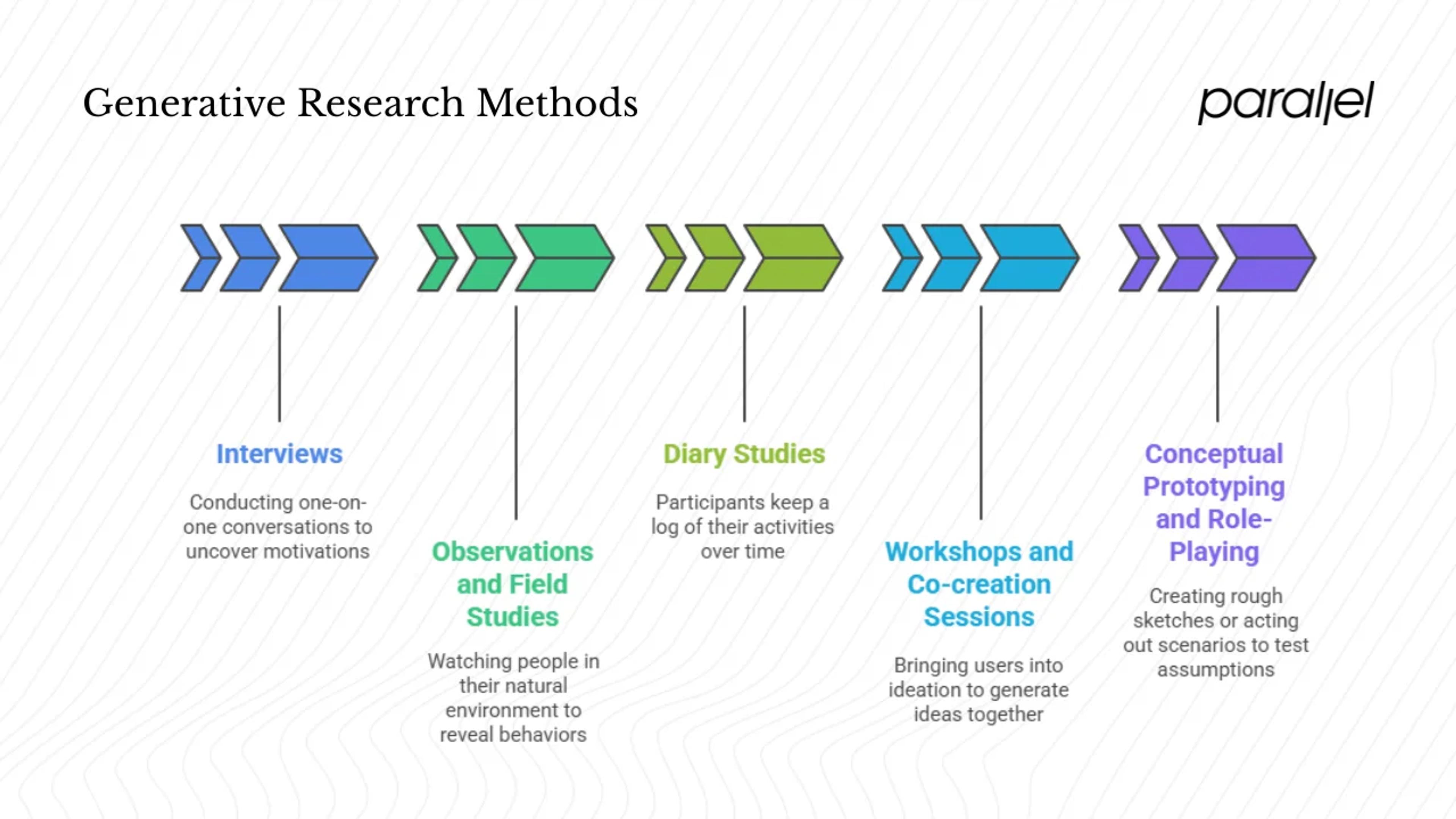 Methods of generative research