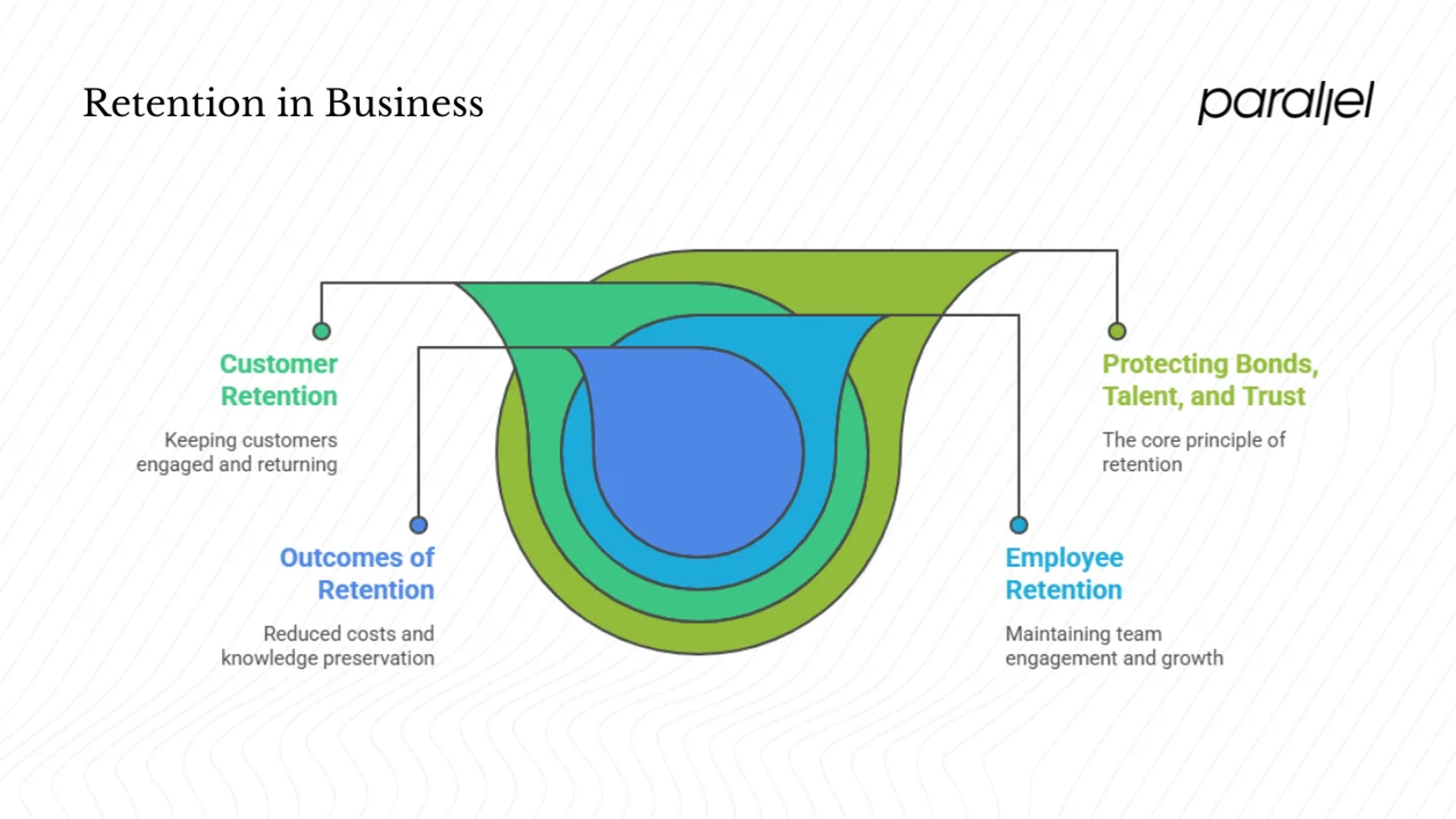 What is retention in business?