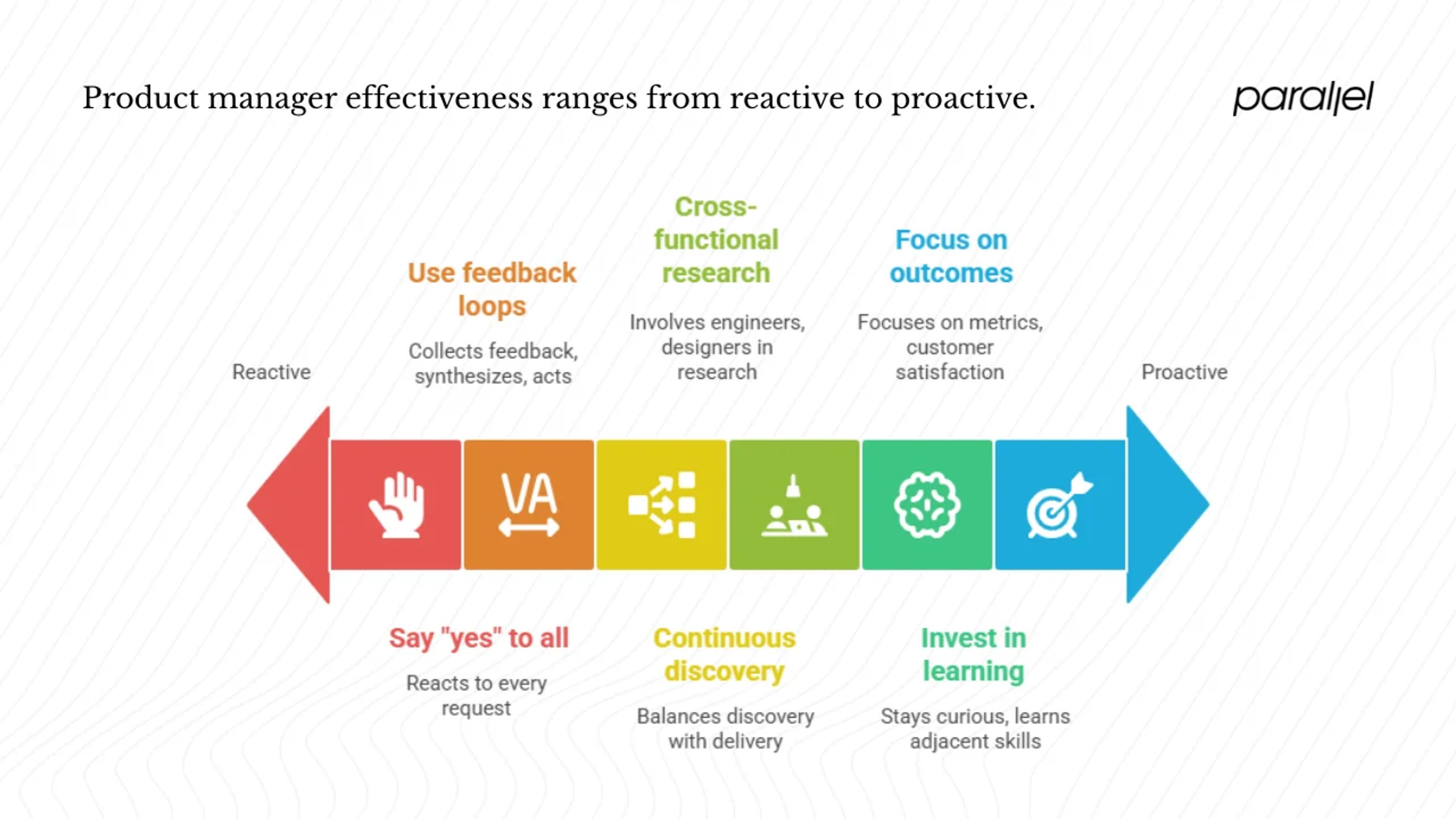 Behaviours and habits of highly effective product managers