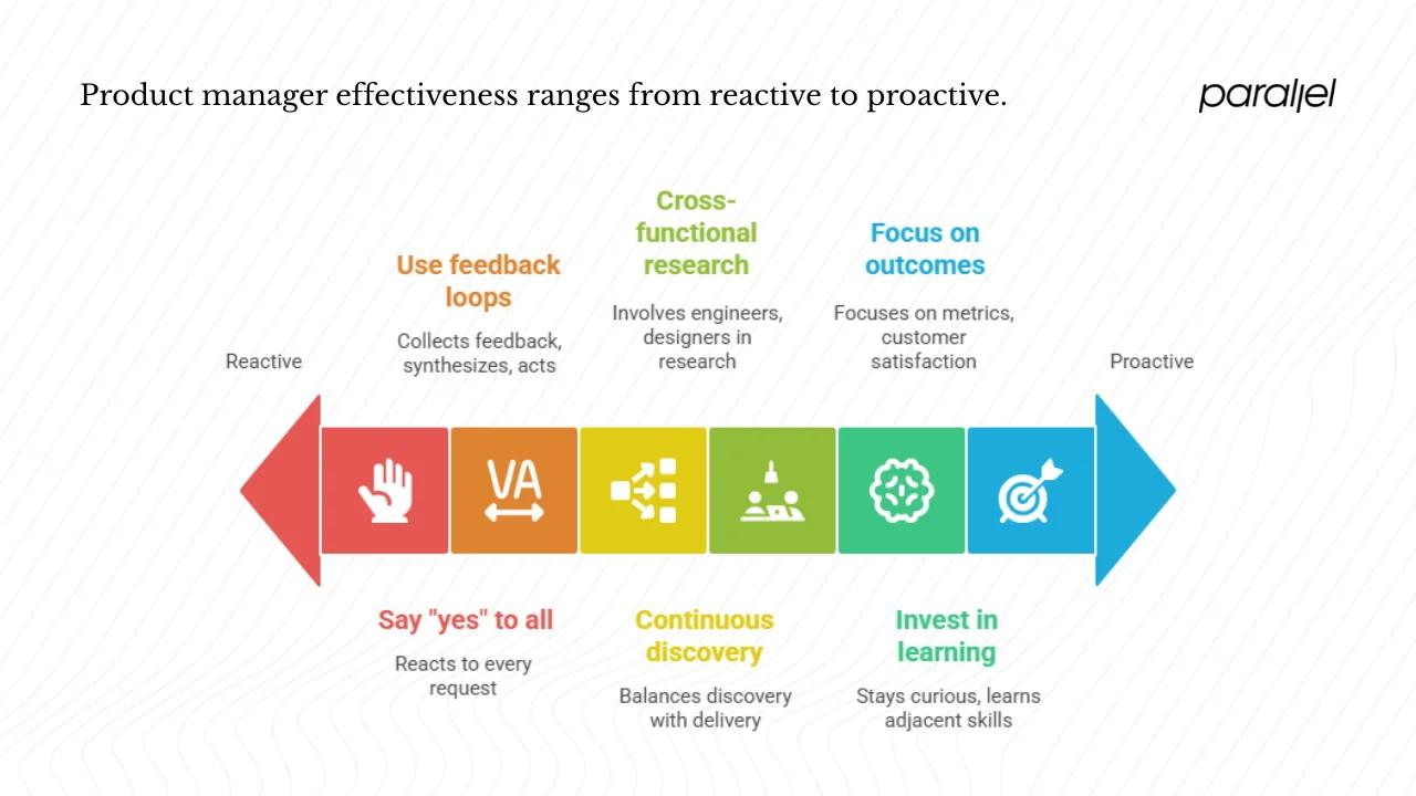 Behaviours and habits of highly effective product managers