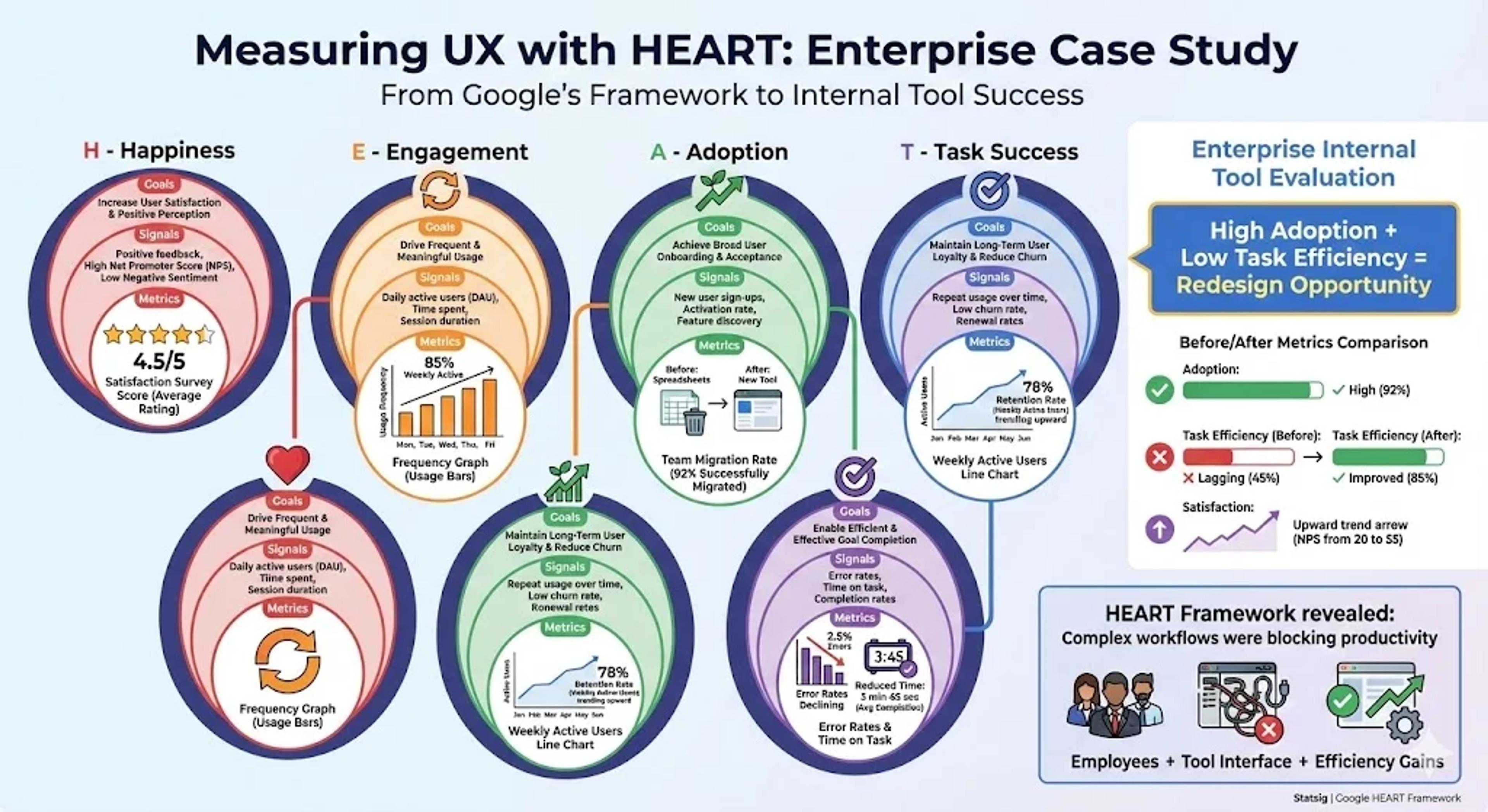 Enterprise example: Structuring metrics with HEART