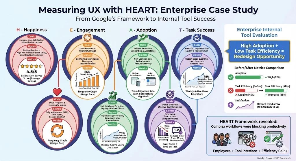 Enterprise example: Structuring metrics with HEART