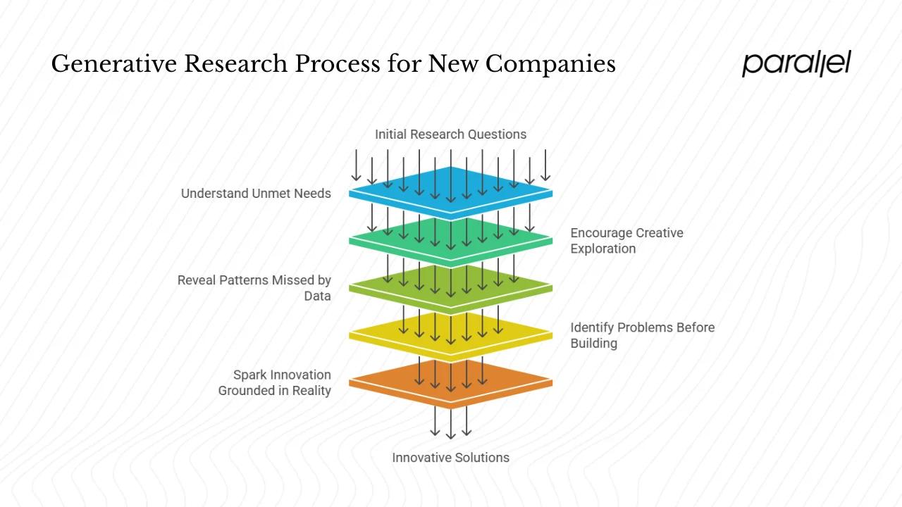 Why generative research matters for new companies