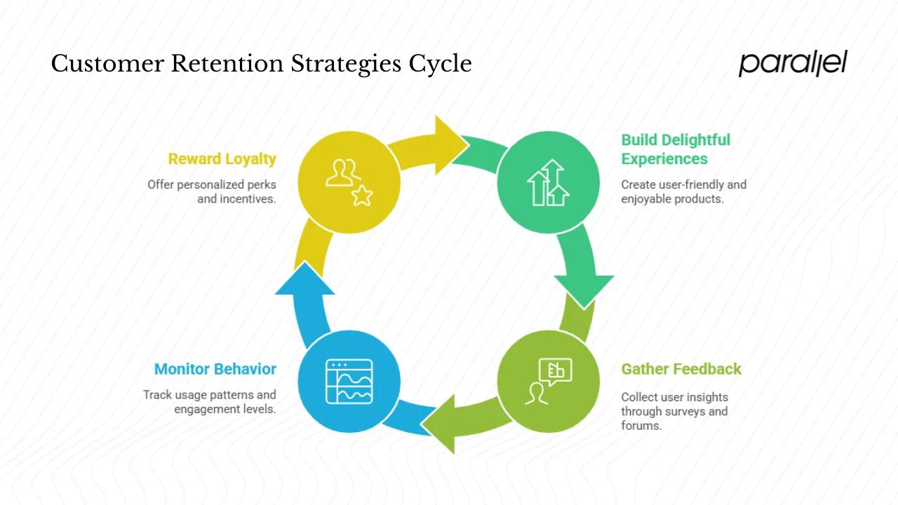 Strategies for customer retention