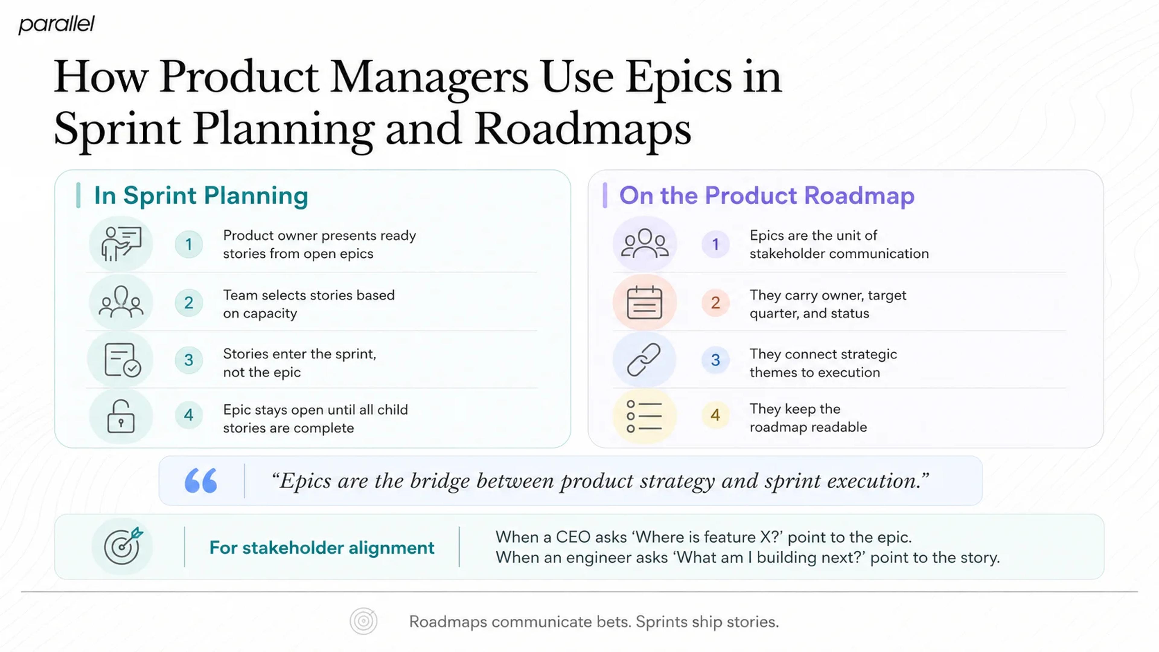 How Product Managers Use Epics in Sprint Planning and Roadmaps