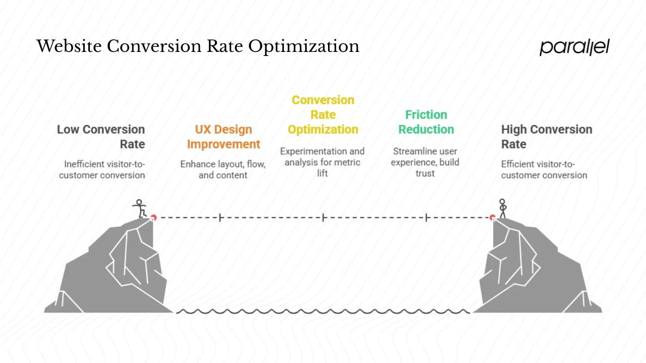 Website conversion rate optimization