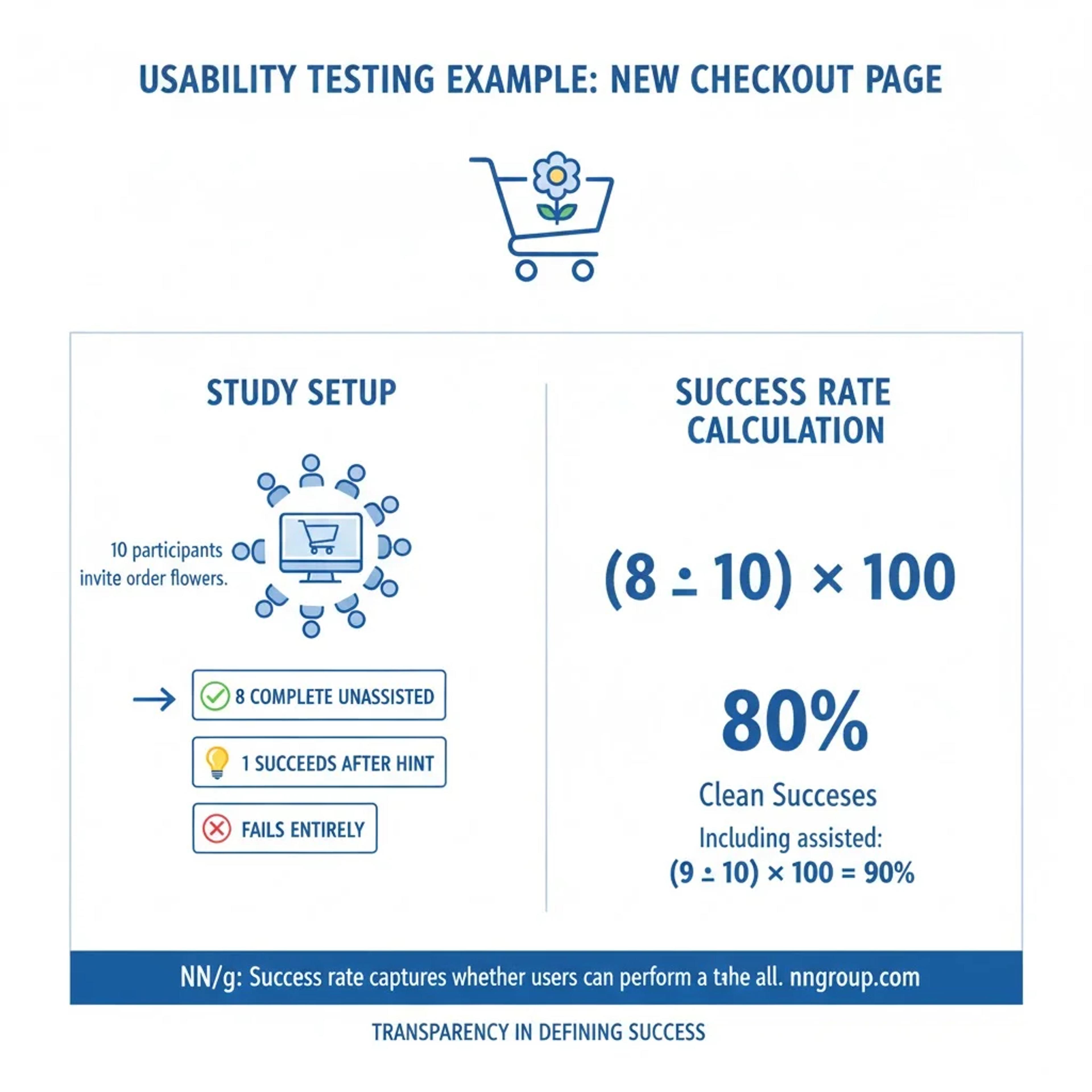 Usability testing example