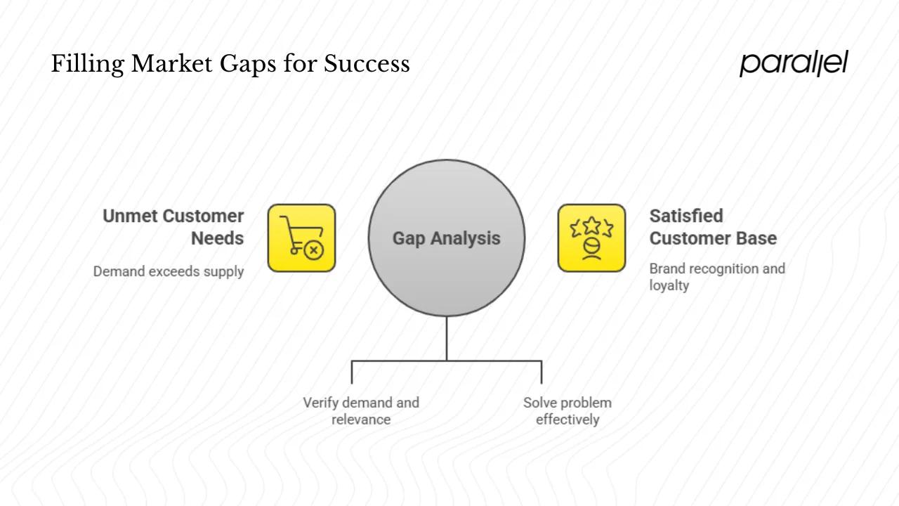 What do we mean by a gap in the market?
