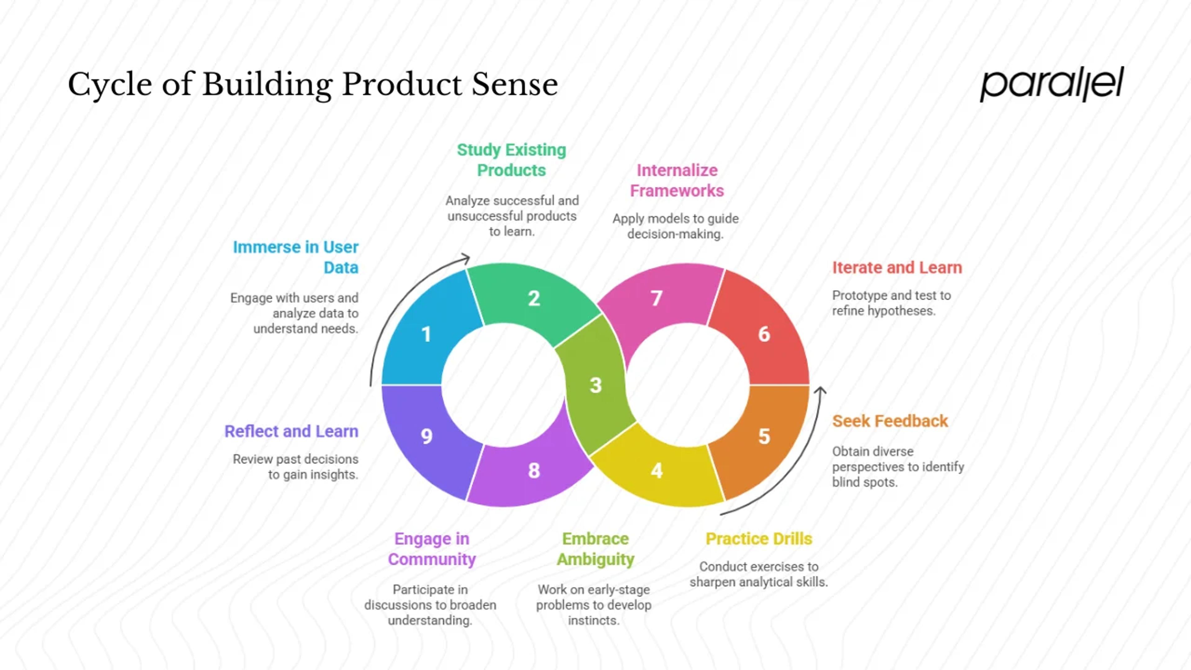 Building and strengthening product sense