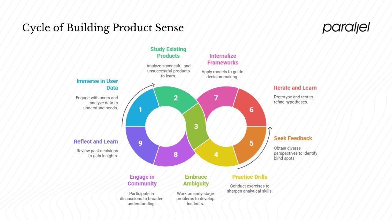 Building and strengthening product sense