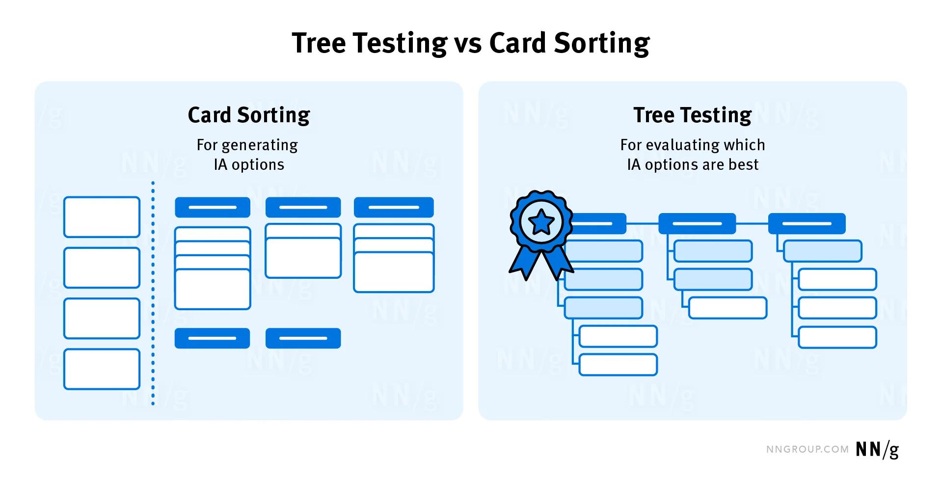 Tree testing vs. card sorting and other methods