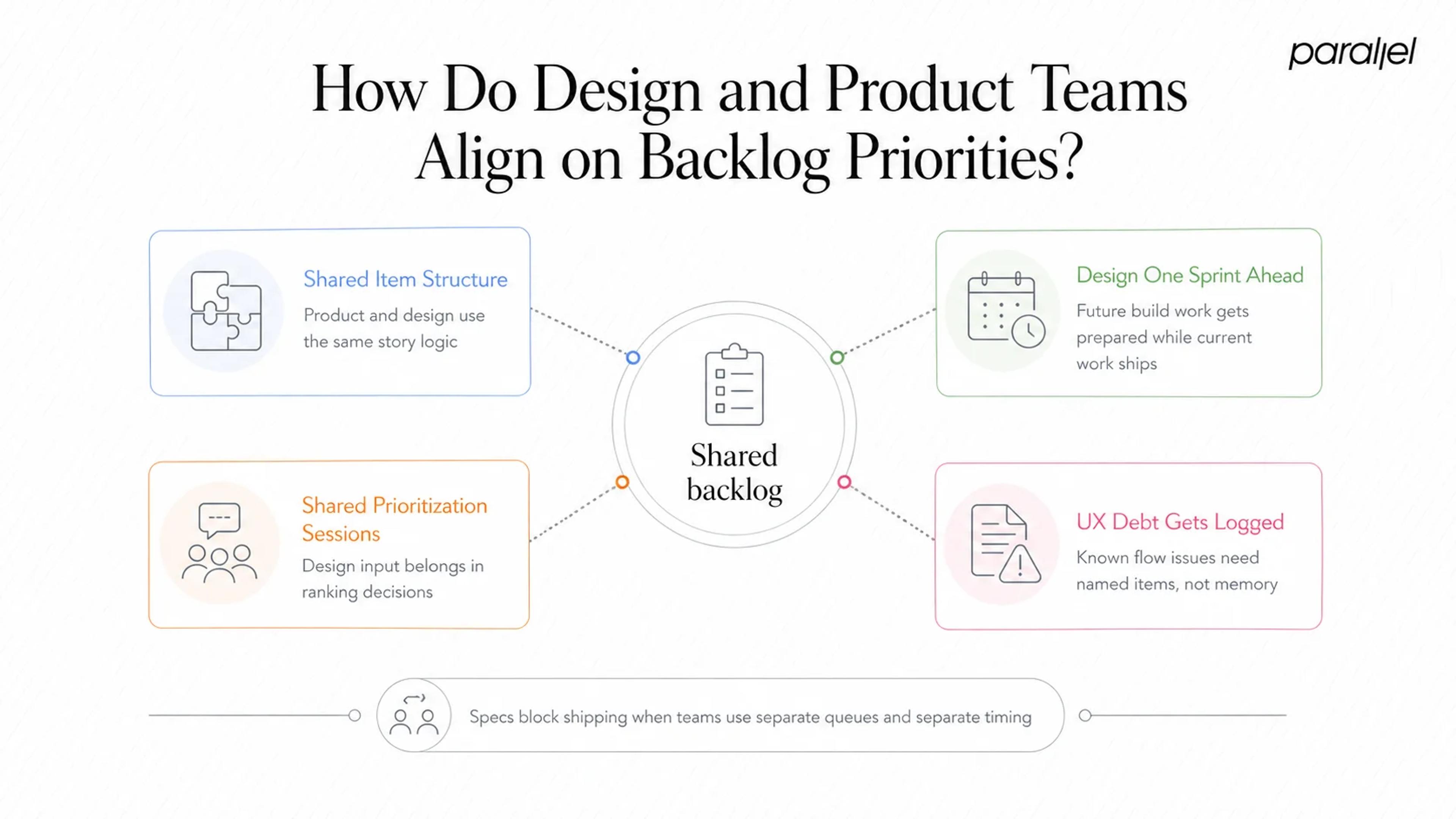 How Do Design and Product Teams Align on Backlog Priorities?