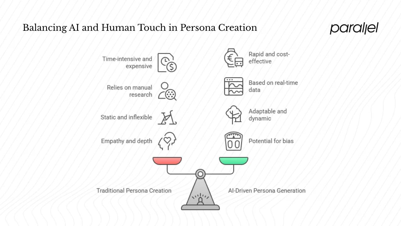 The pain points of traditional persona creation