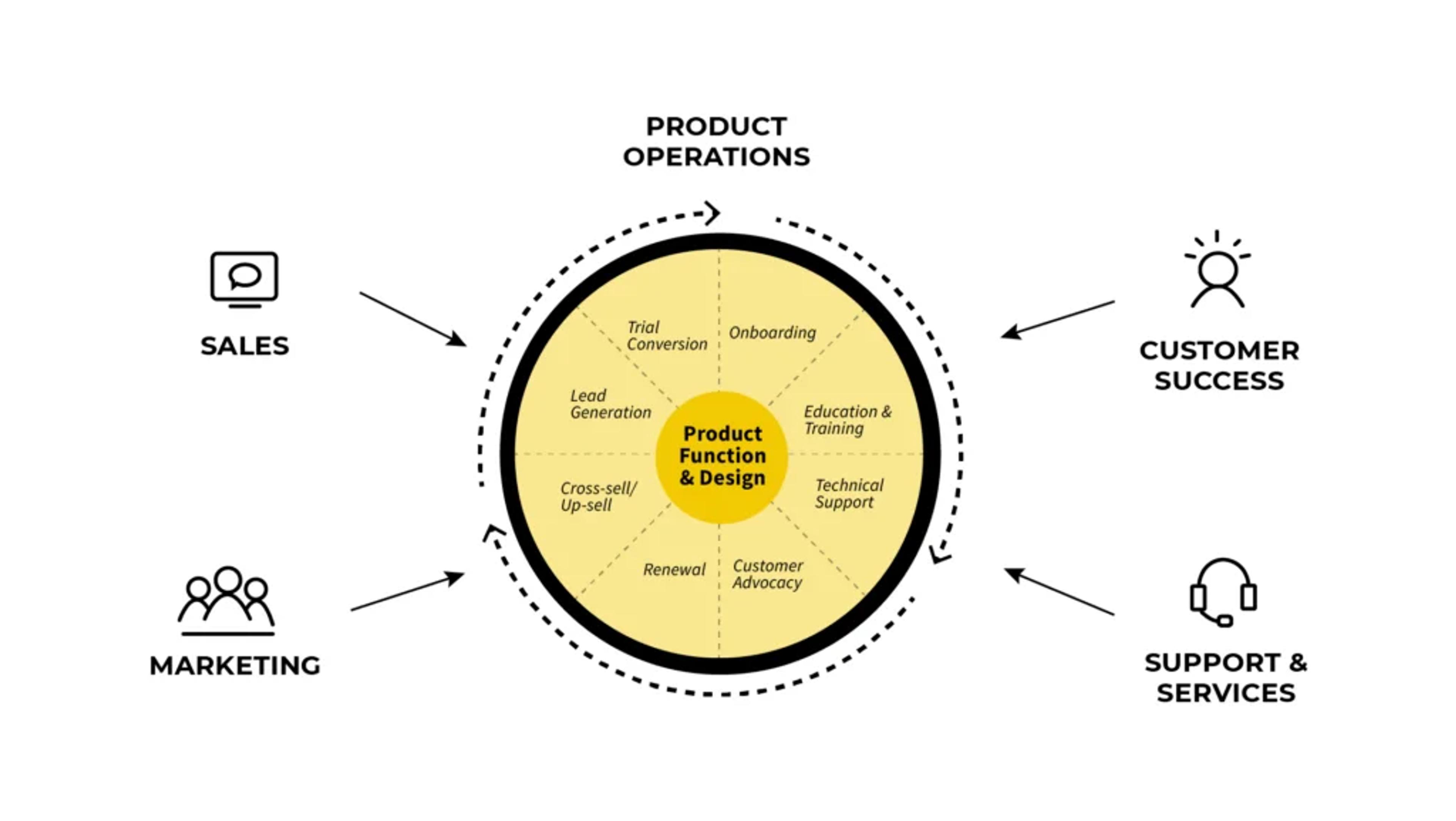 What is product operations?