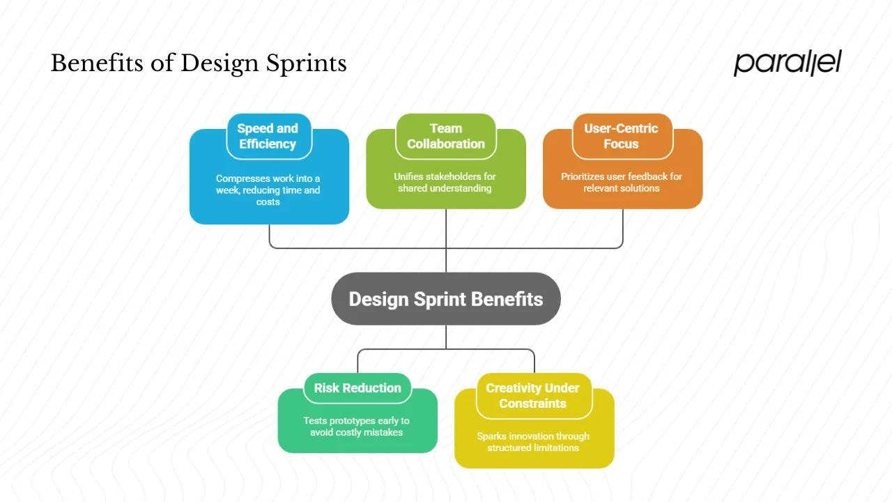 Why run a design sprint? Key benefits