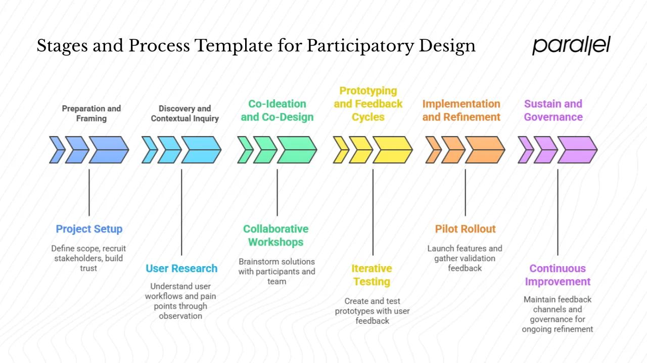 Stages and process template