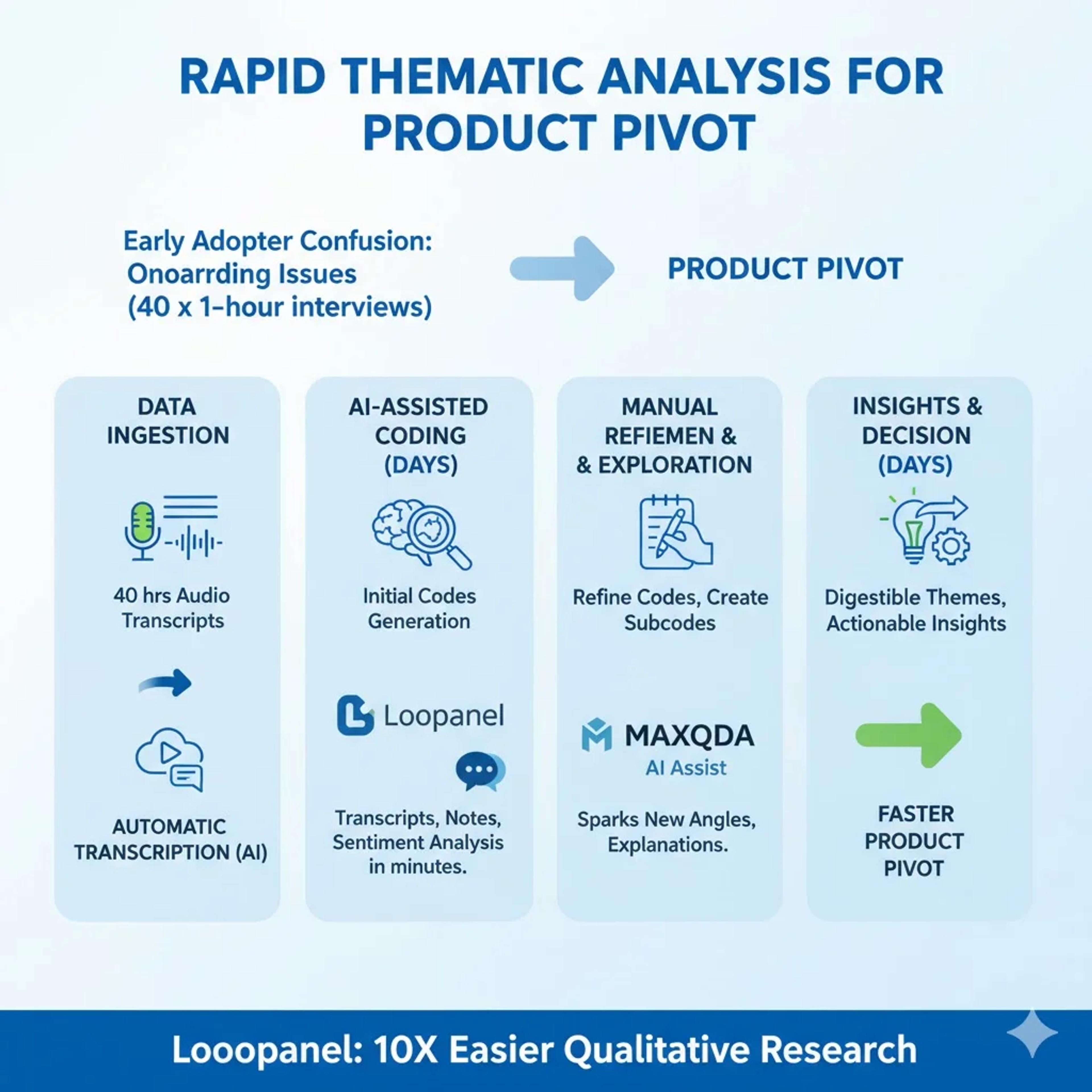 Rapid thematic analysis for a product pivot