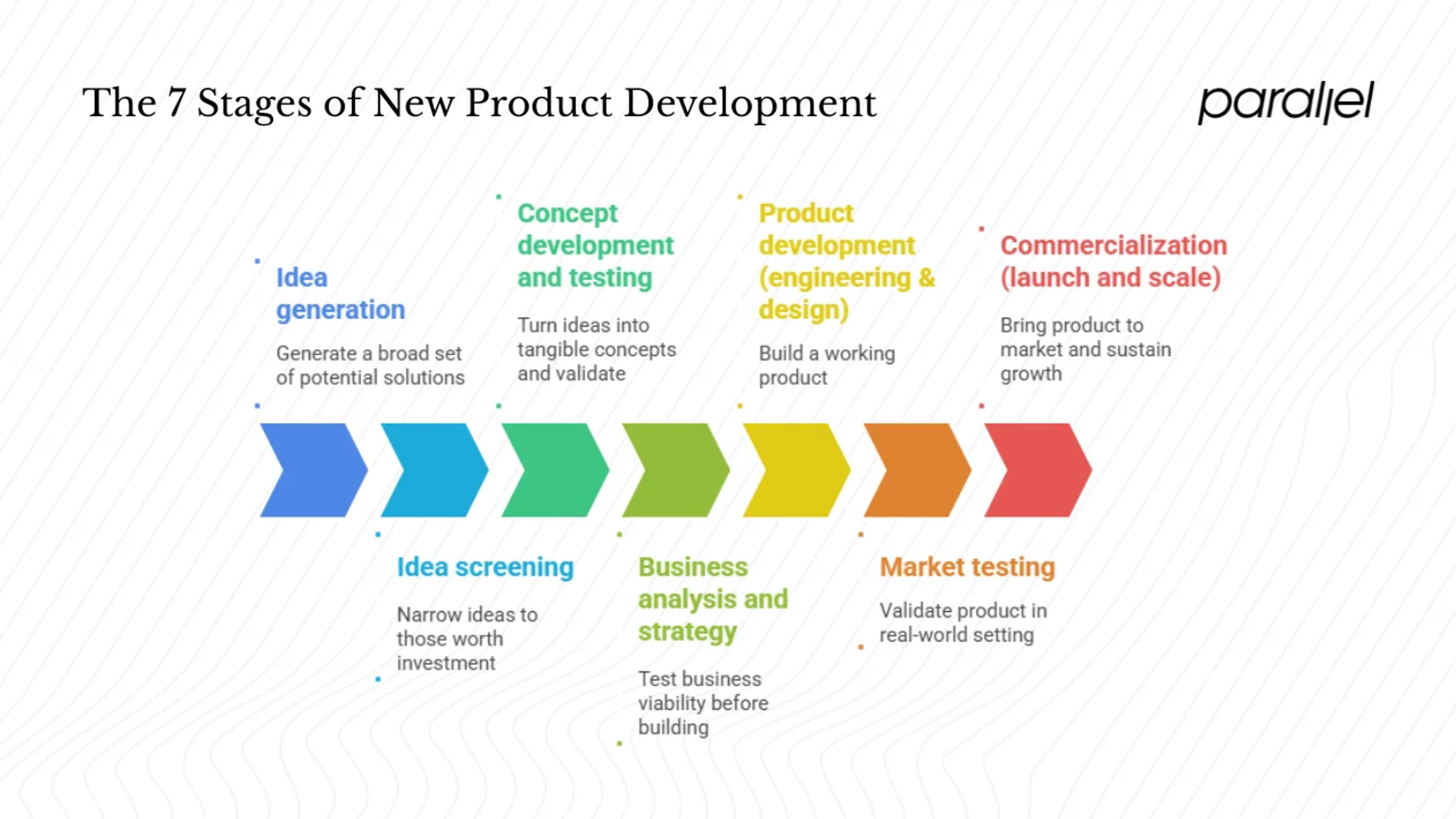 7 stages of new product development