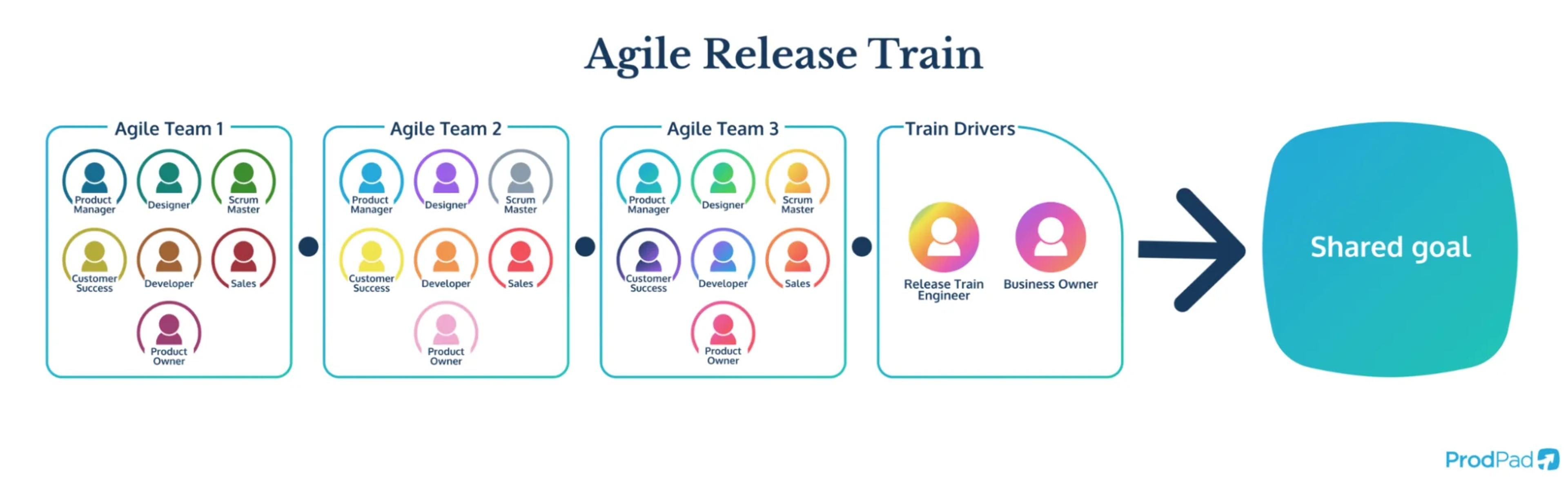 What is an Agile Release Train?