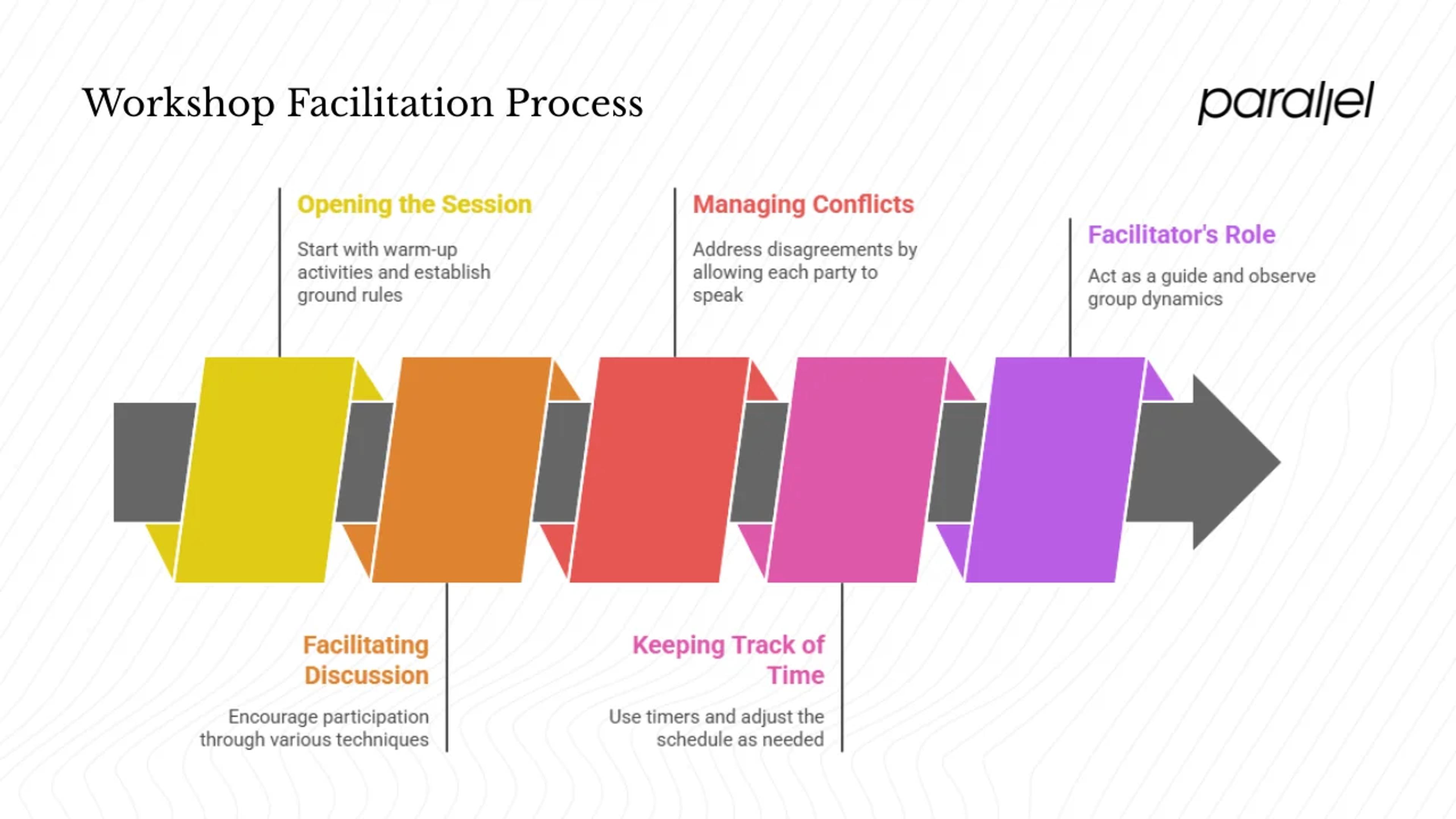 During the workshop: facilitating engagement and flow