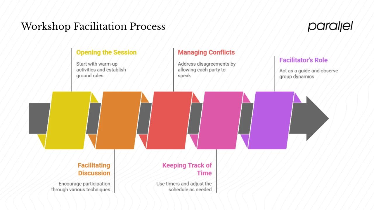 During the workshop: facilitating engagement and flow