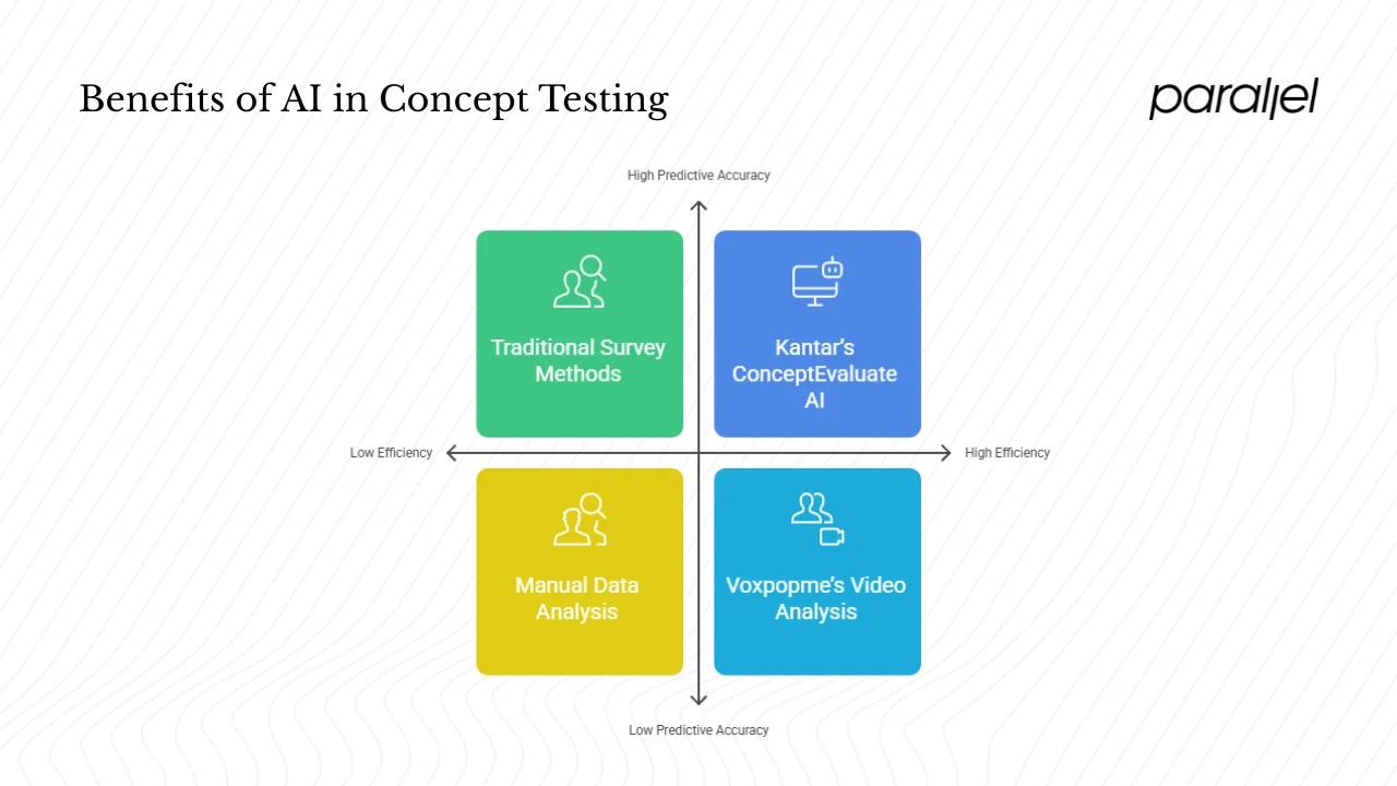 Why use artificial intelligence for concept testing?