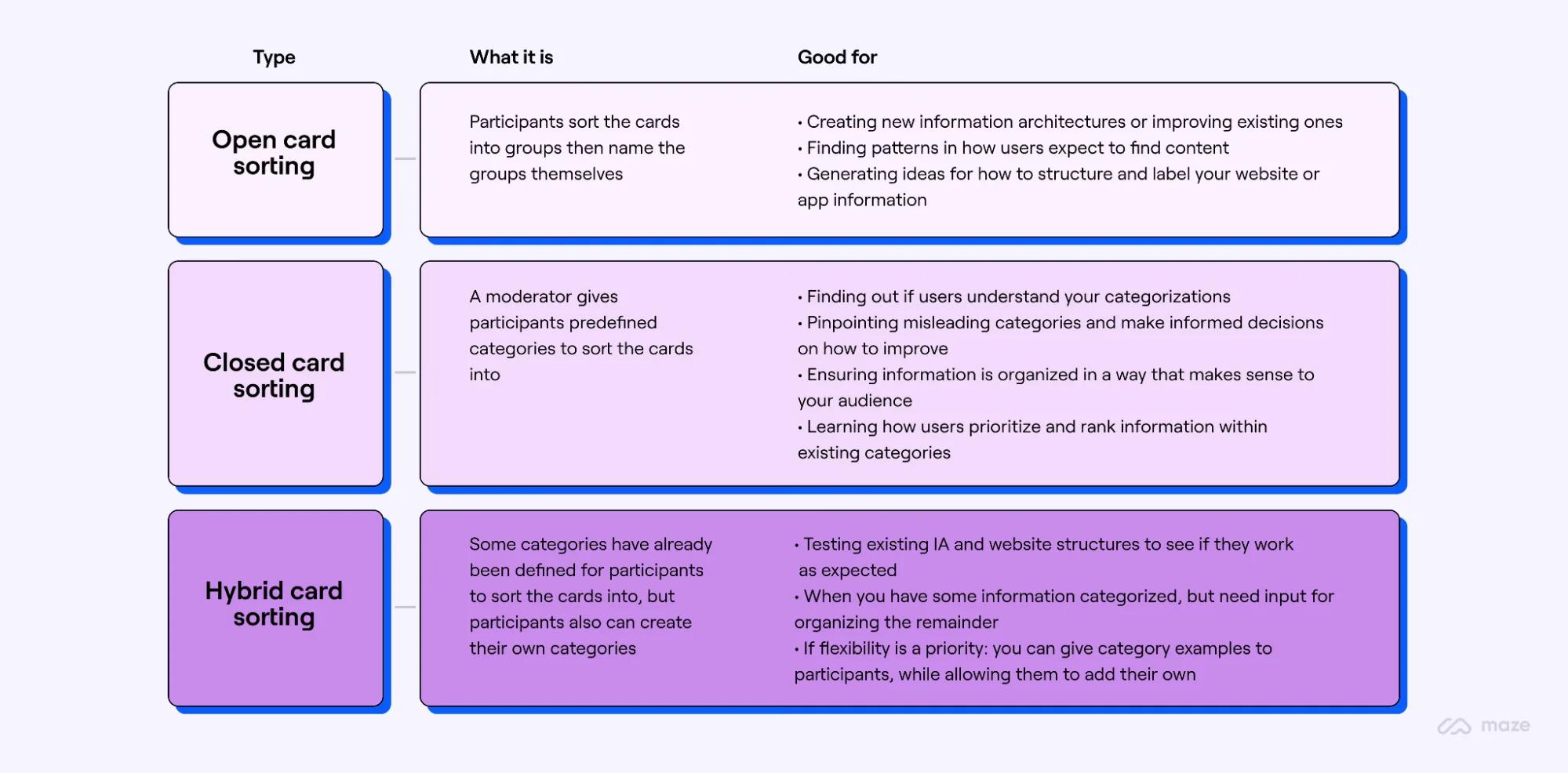 Types and variations of card sorting
