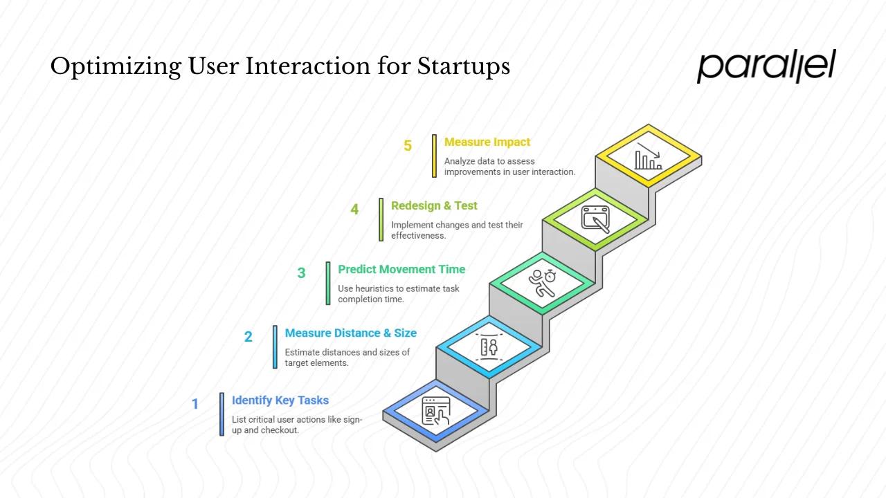 Step‑by‑step application for startups