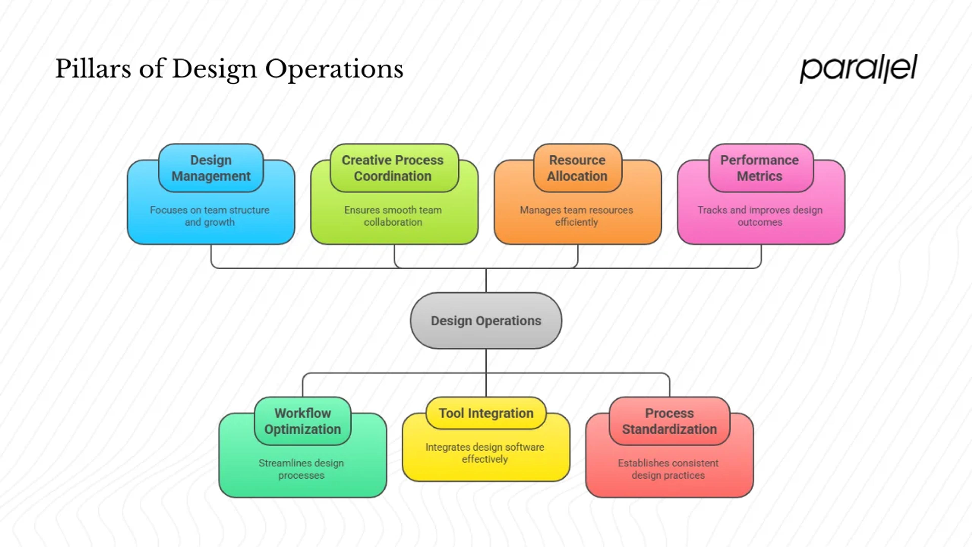 Core components of design operations