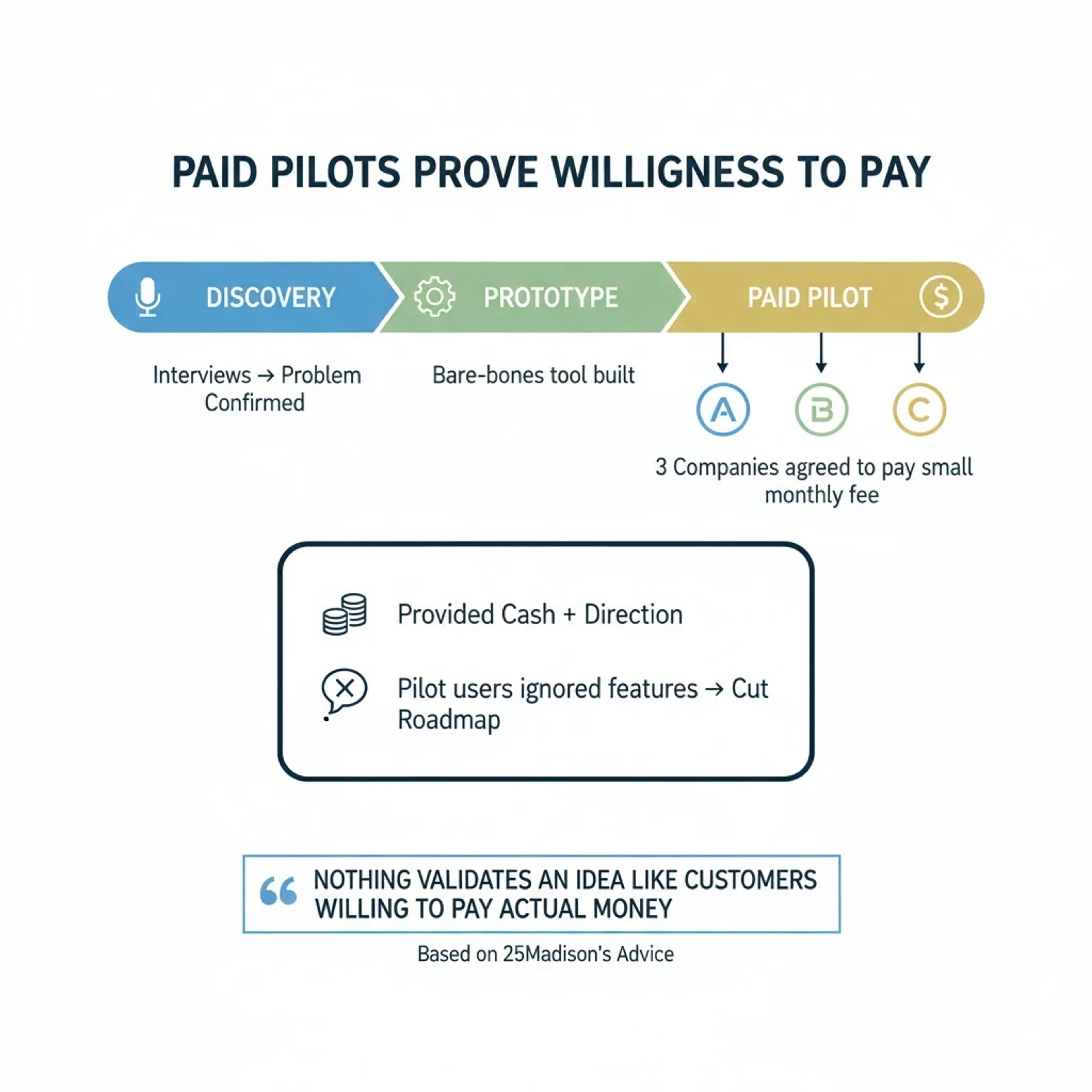 Paid pilots prove willingness to pay