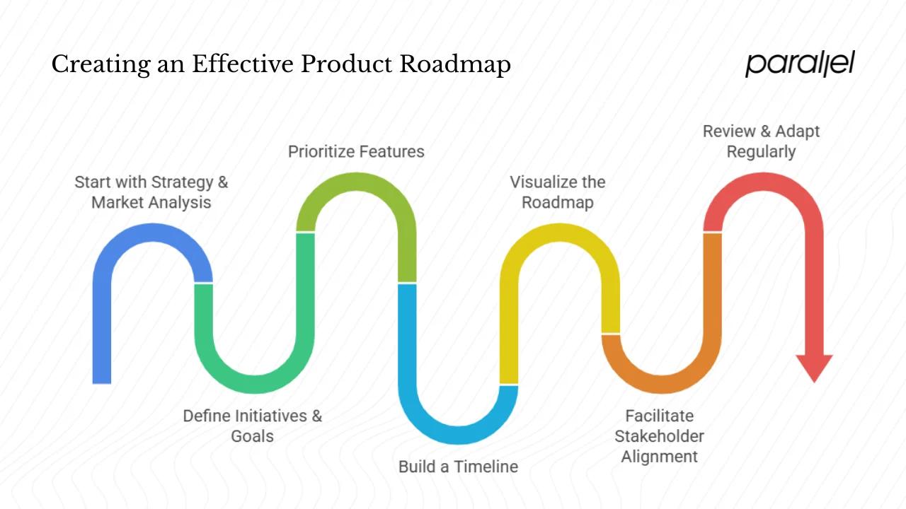 How to create an effective product roadmap