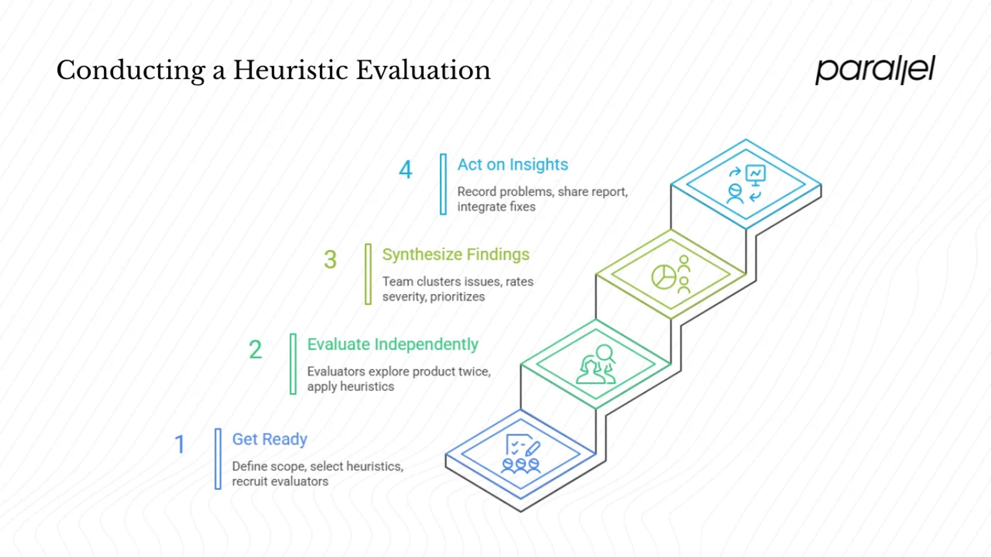 Process: how to conduct a heuristic evaluation