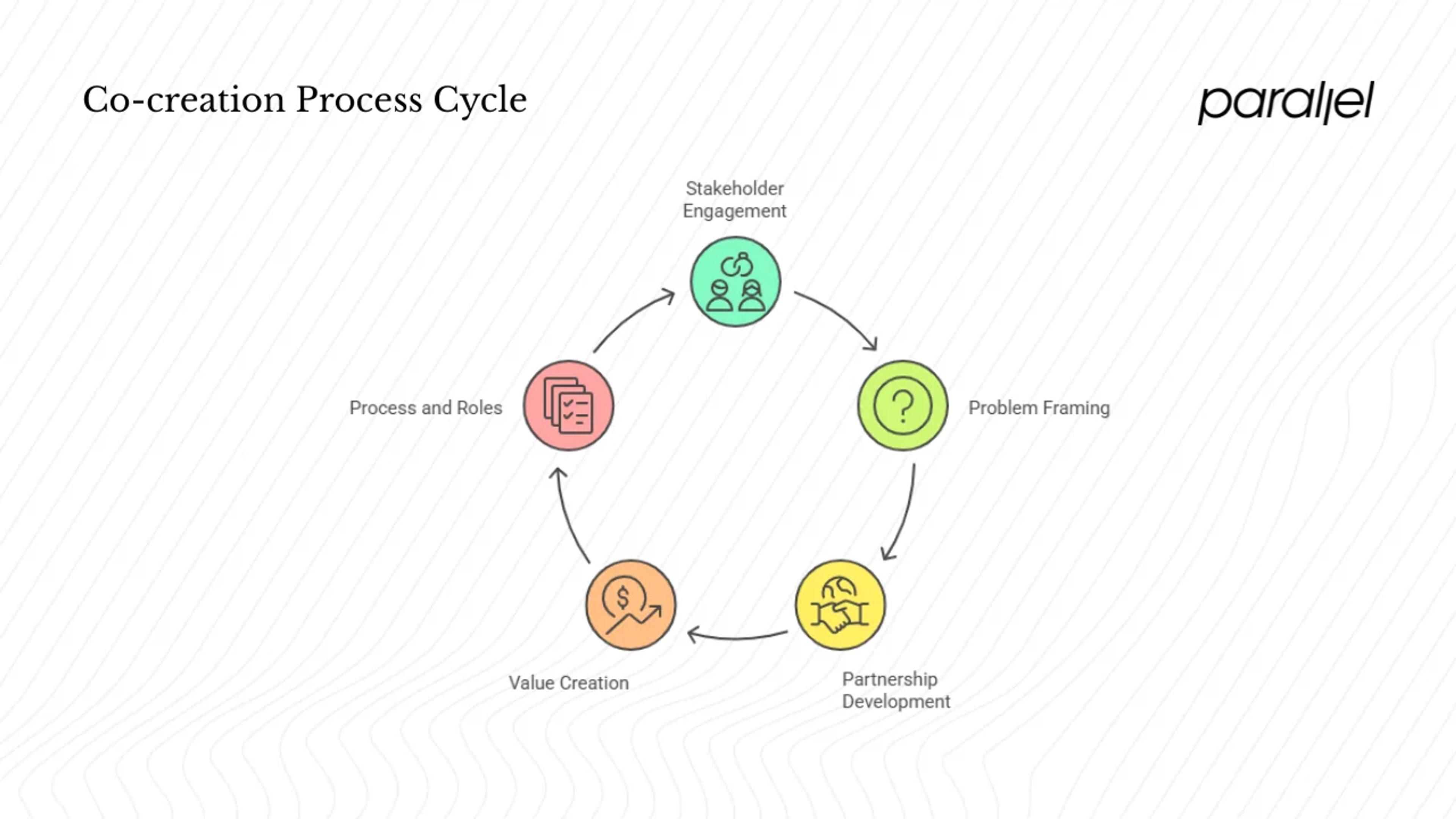 Principles and process of effective co‑creation