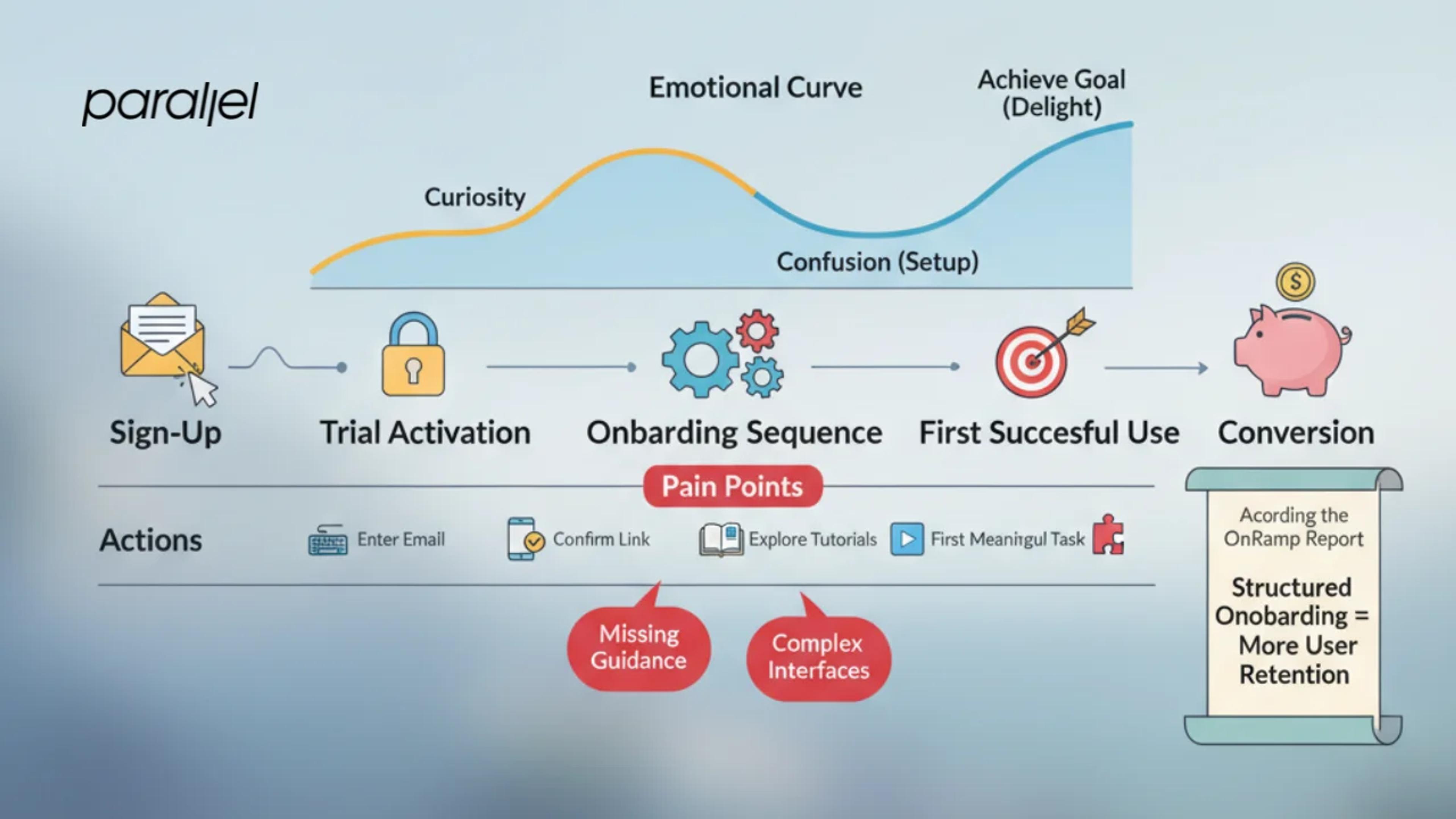 SaaS onboarding
