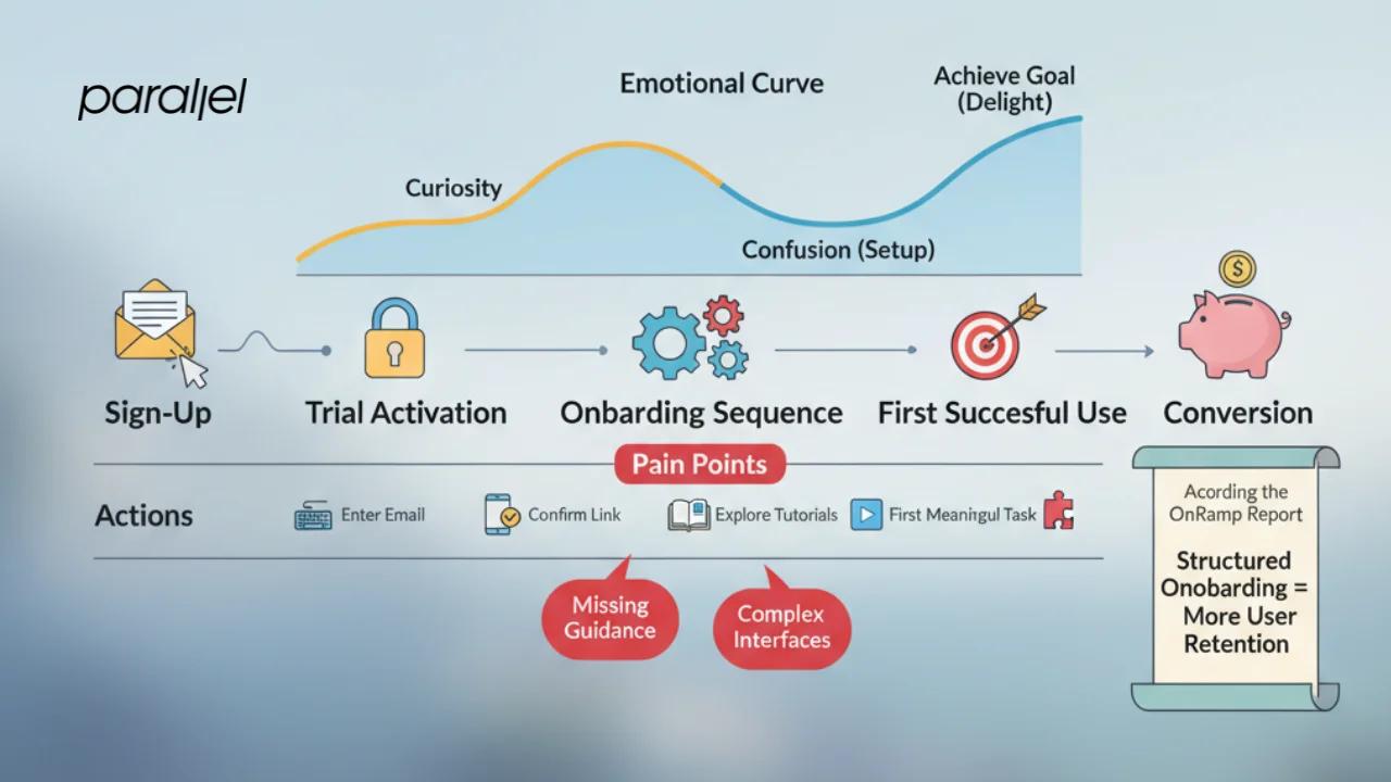 SaaS onboarding