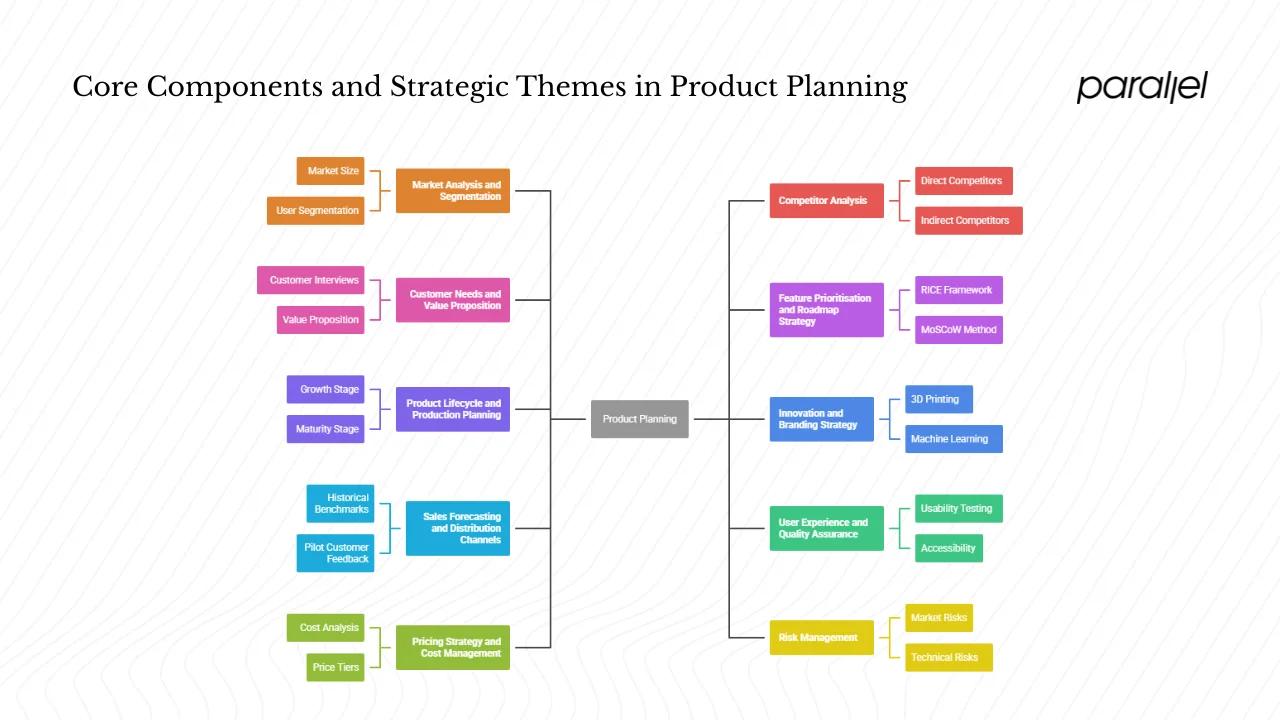 Core components and strategic themes